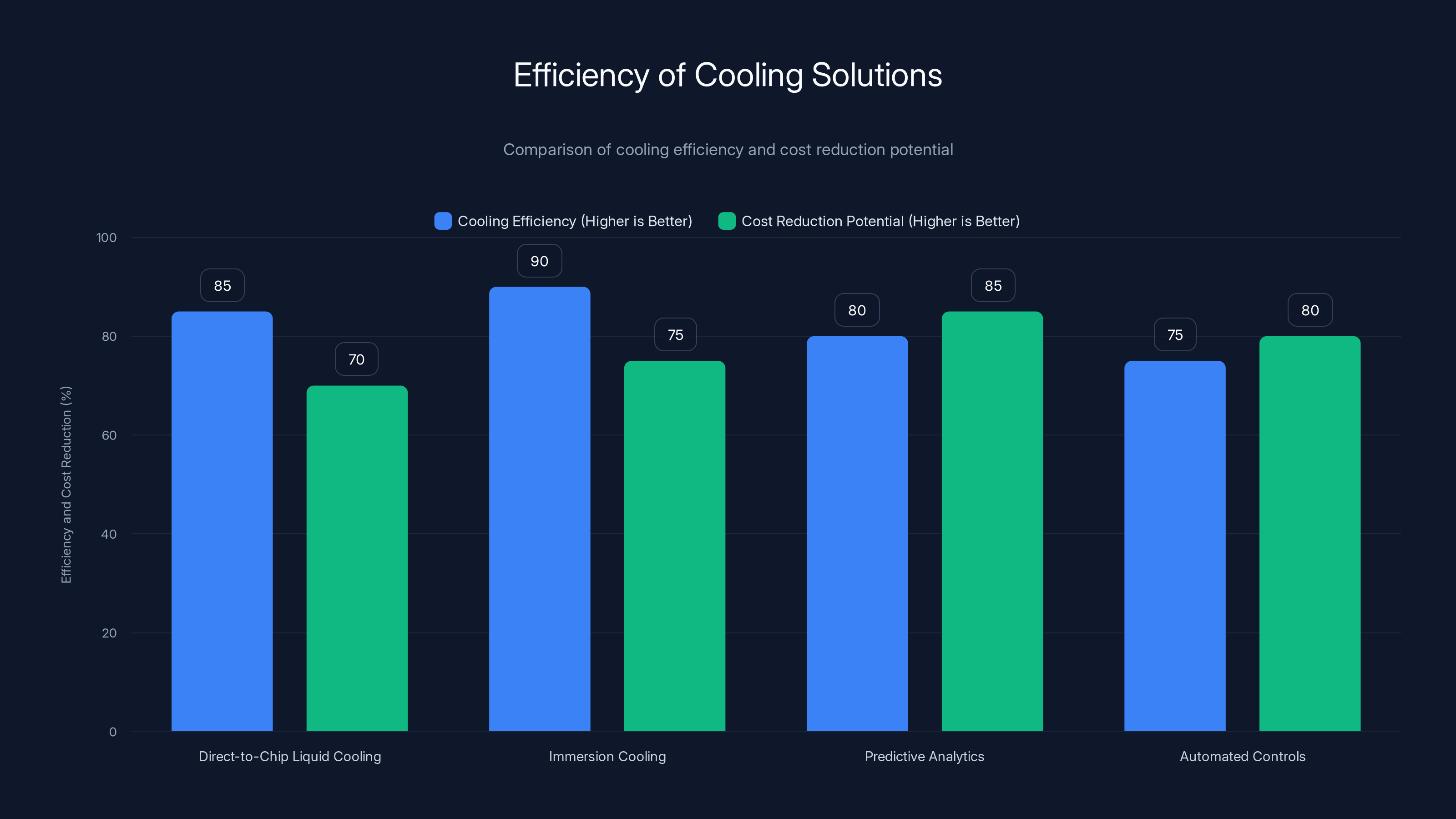 Efficiency of Cooling Solutions