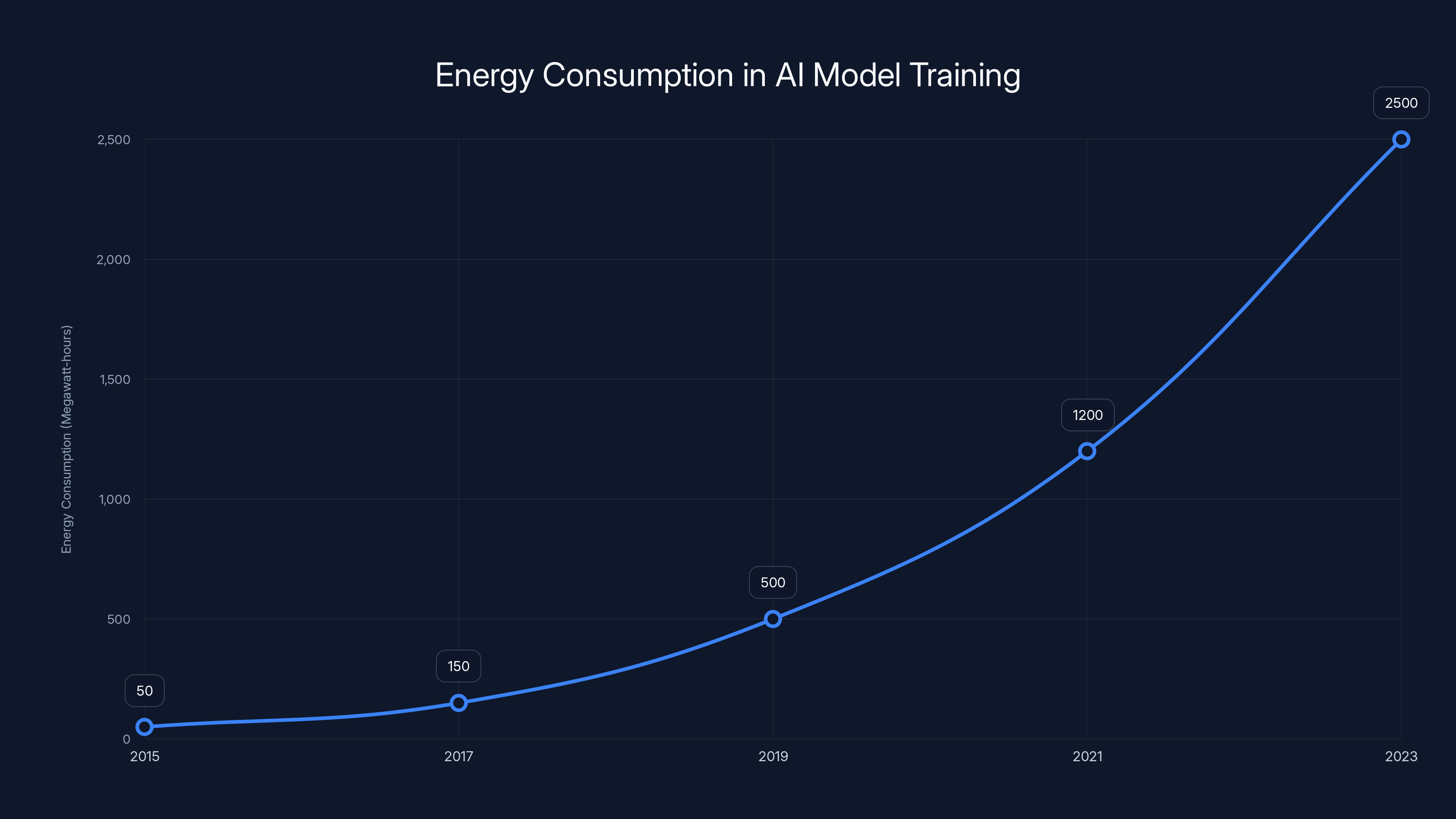 Energy Consumption in AI Model Training