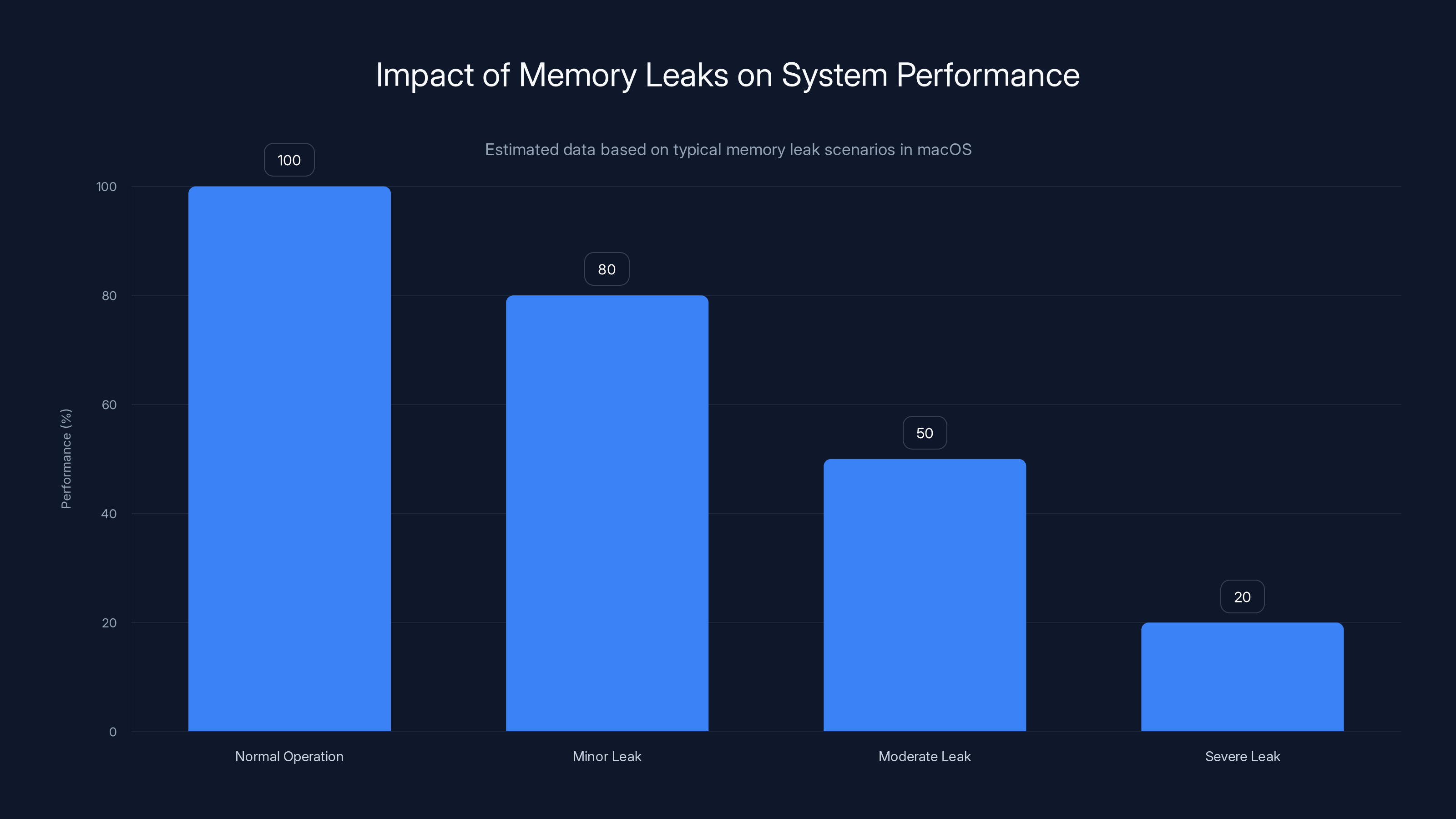 Impact of Memory Leaks on System Performance