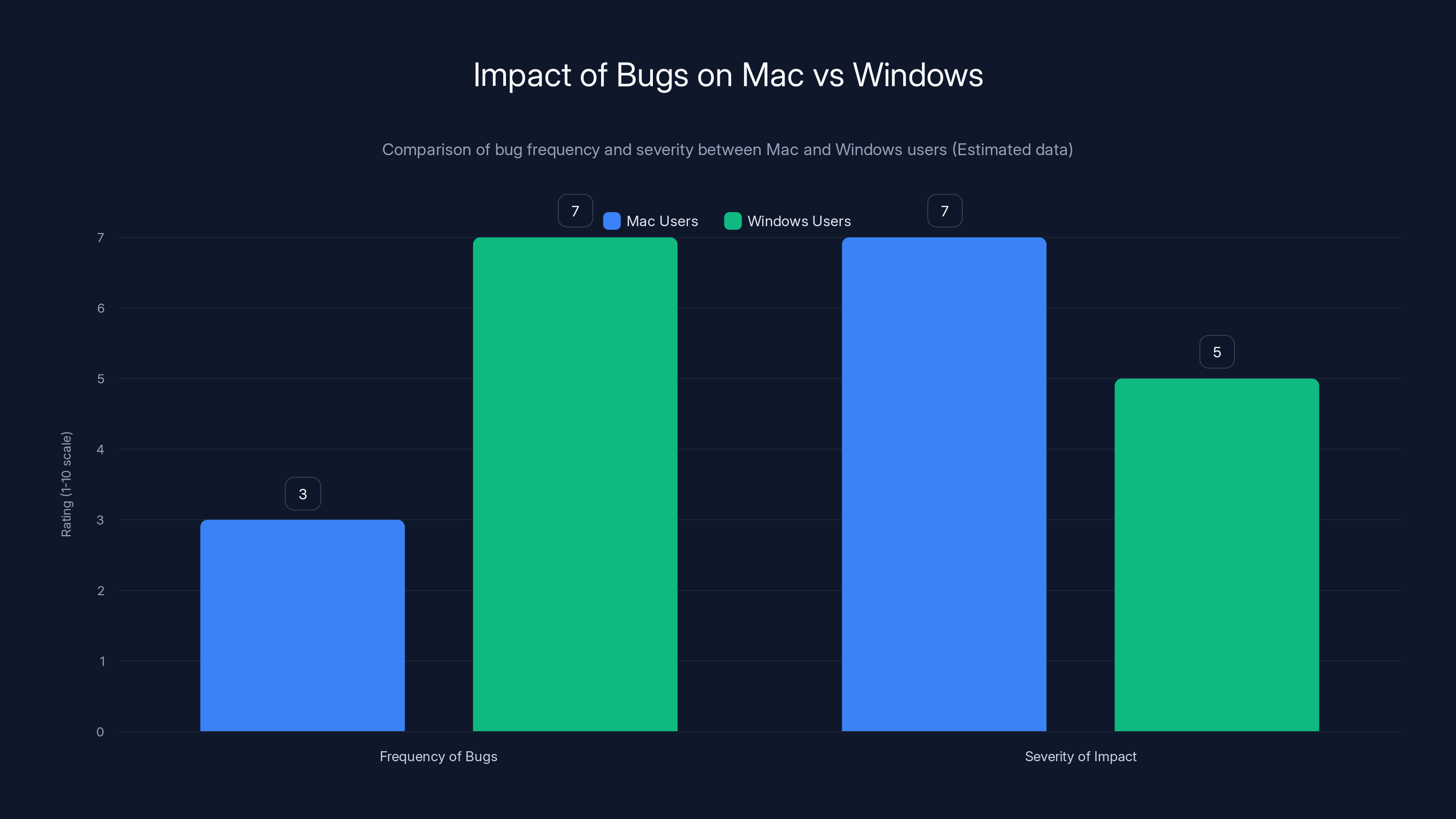 Impact of Bugs on Mac vs Windows