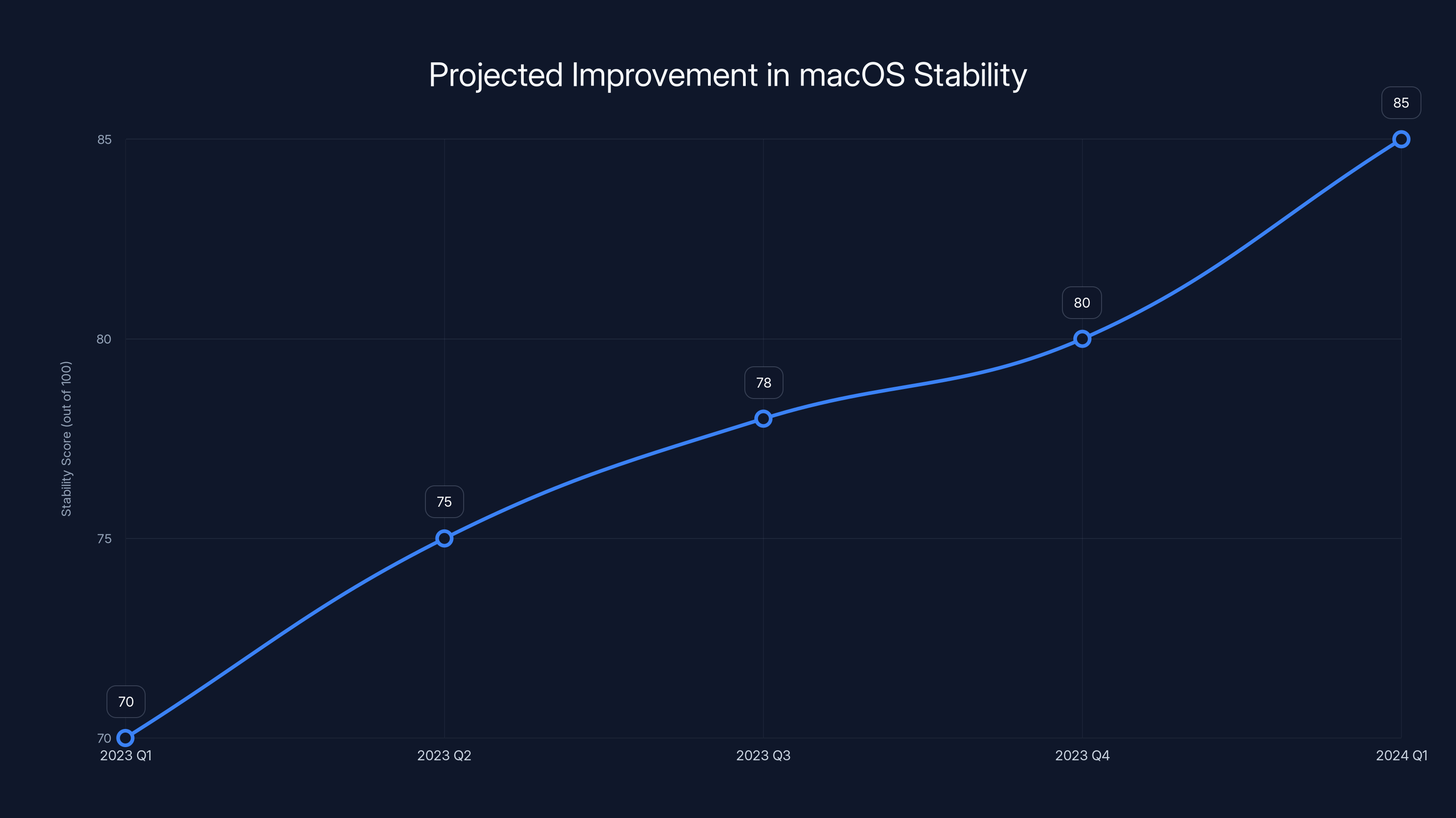 Projected Improvement in macOS Stability