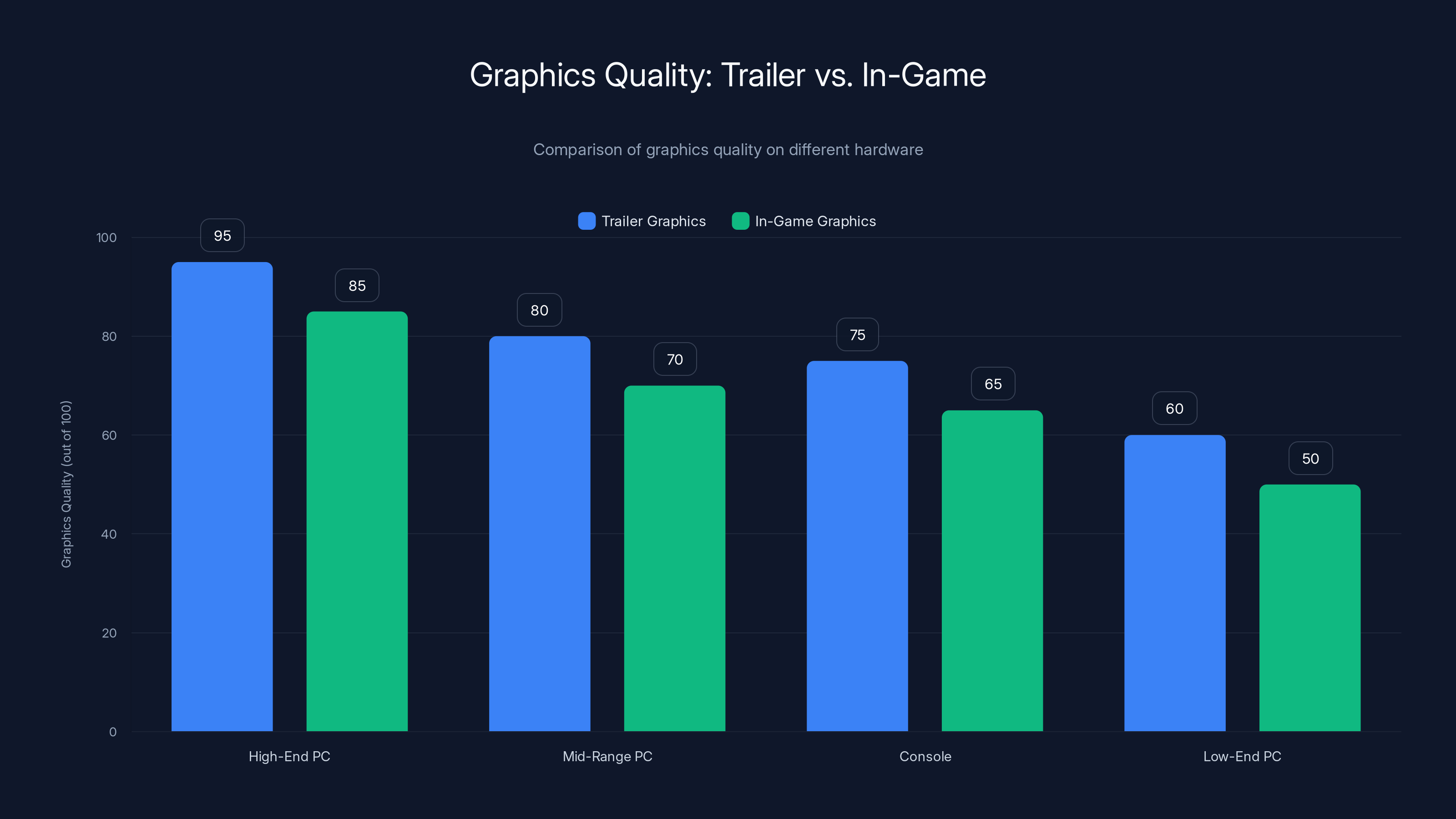 Graphics Quality: Trailer vs. In-Game
