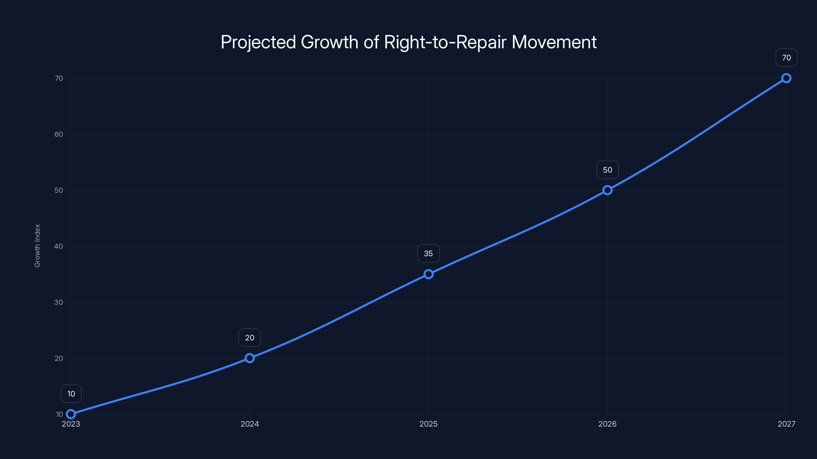Projected Growth of Right-to-Repair Movement