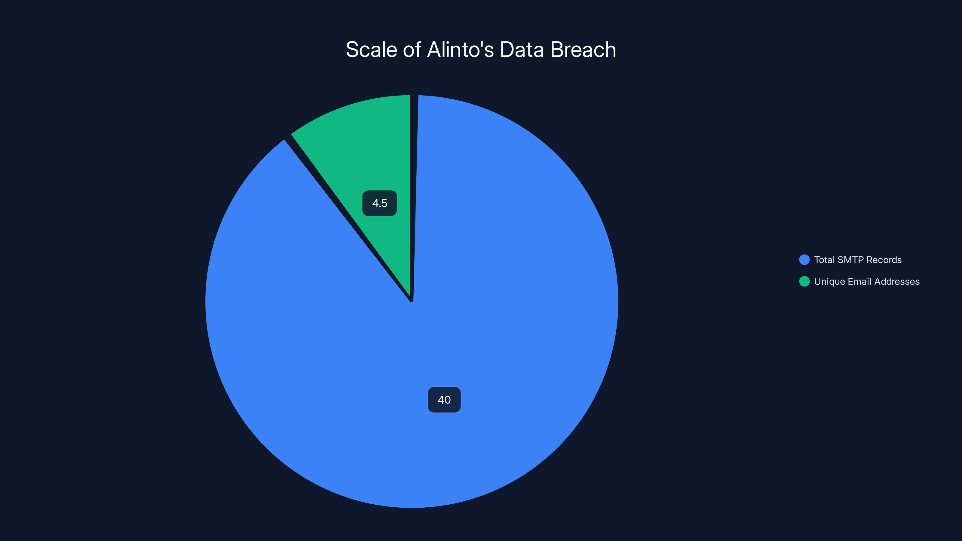 Scale of Alinto's Data Breach