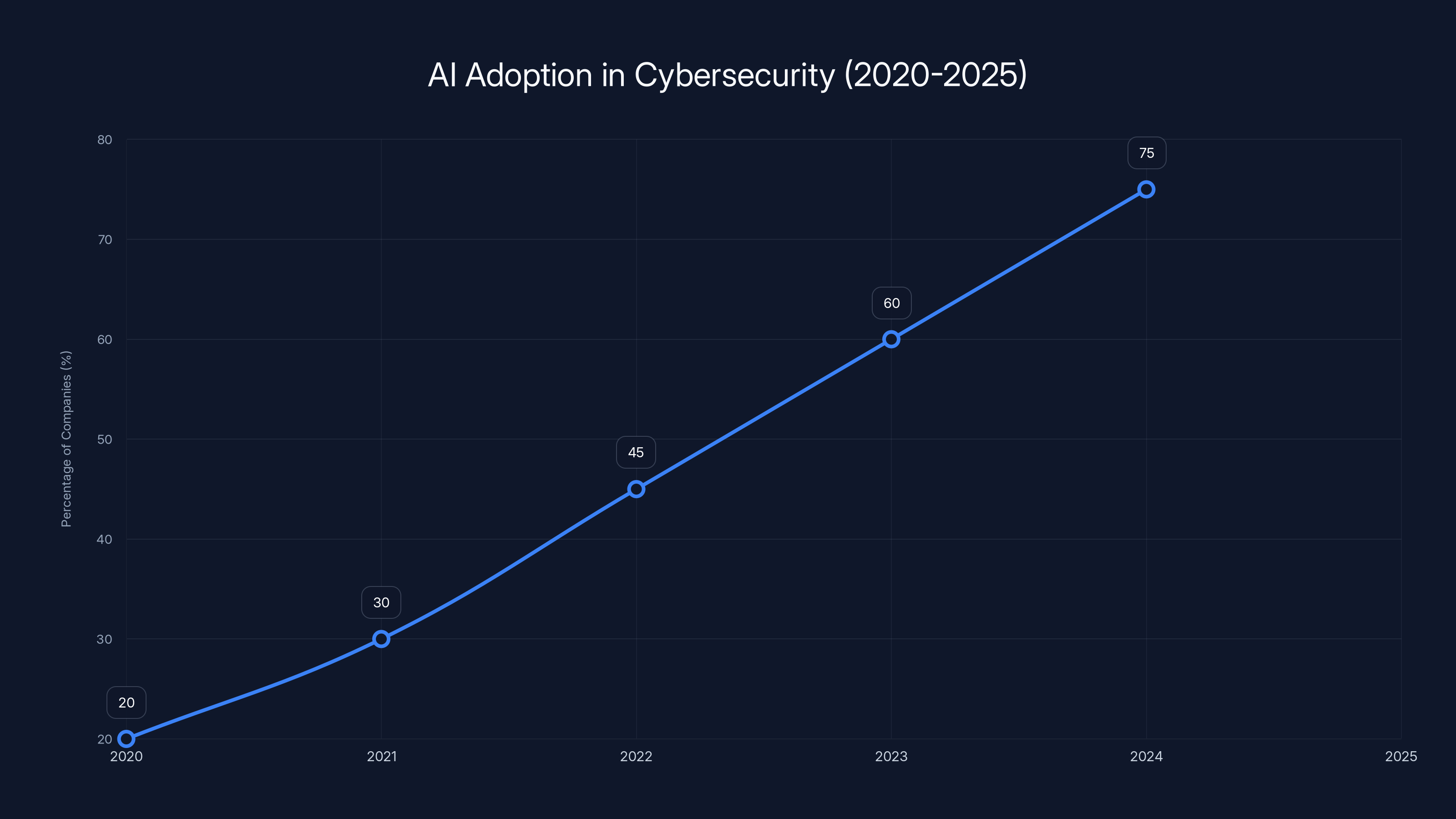 AI Adoption in Cybersecurity (2020-2025)