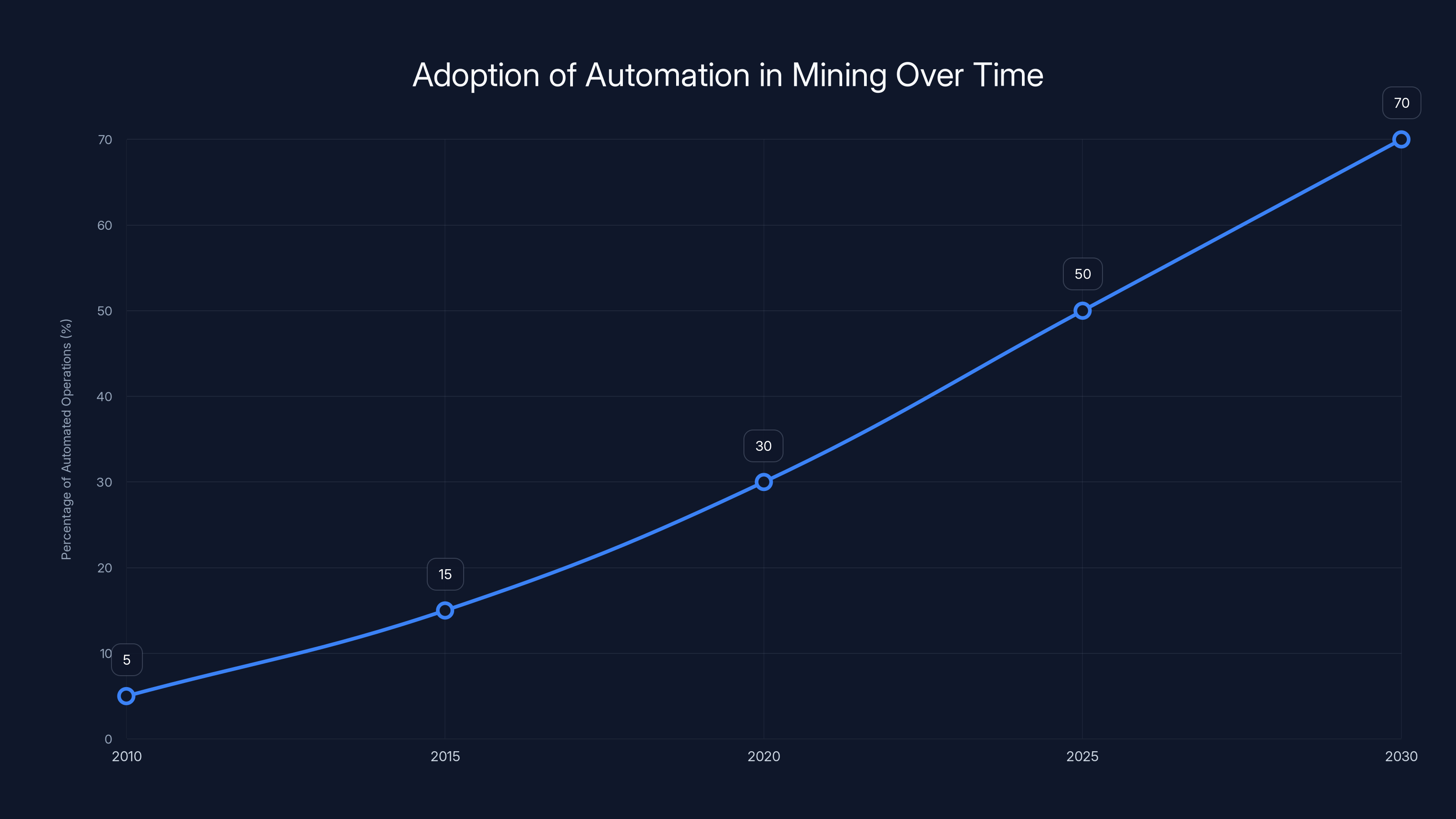 Adoption of Automation in Mining Over Time