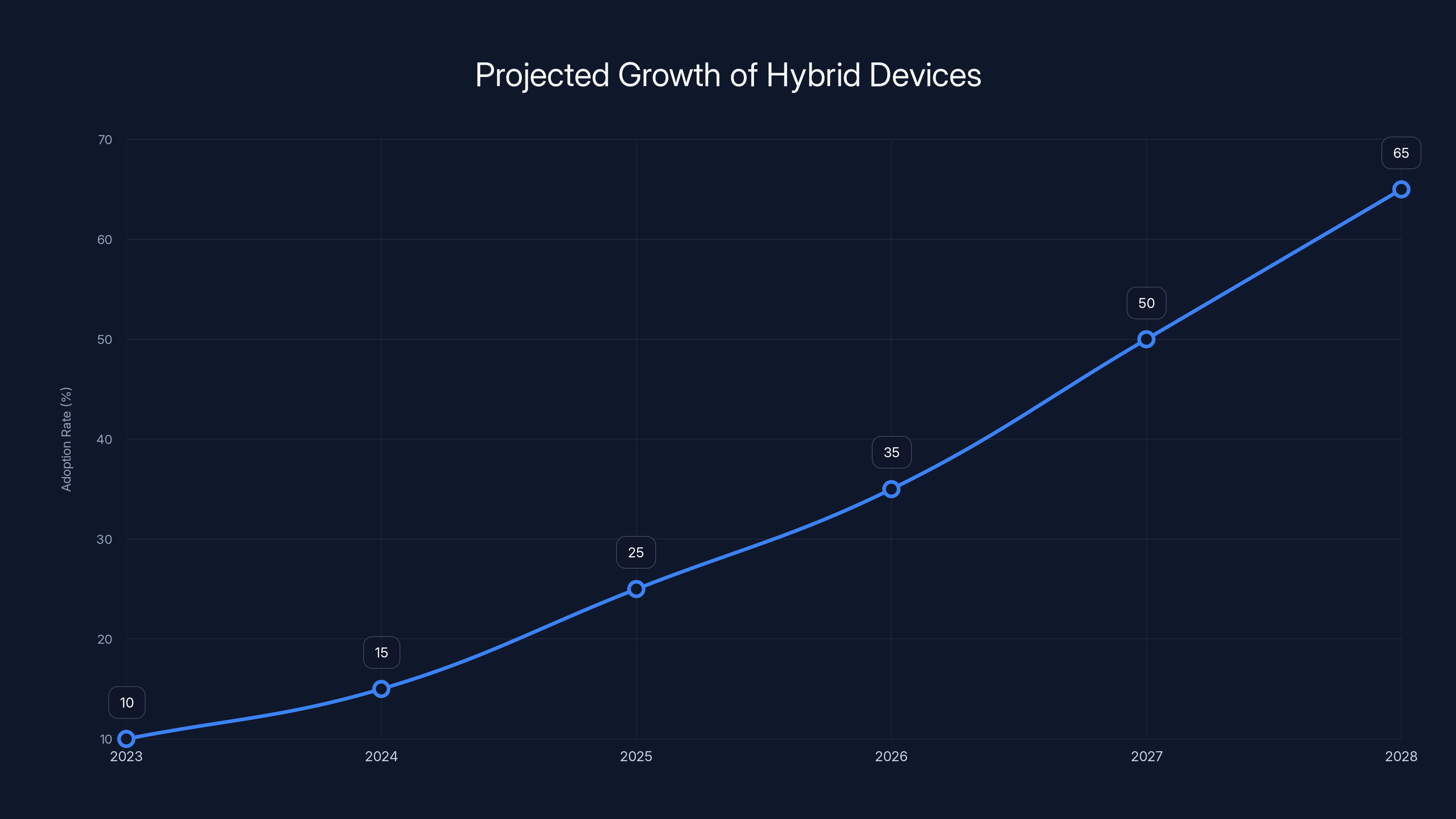 Projected Growth of Hybrid Devices
