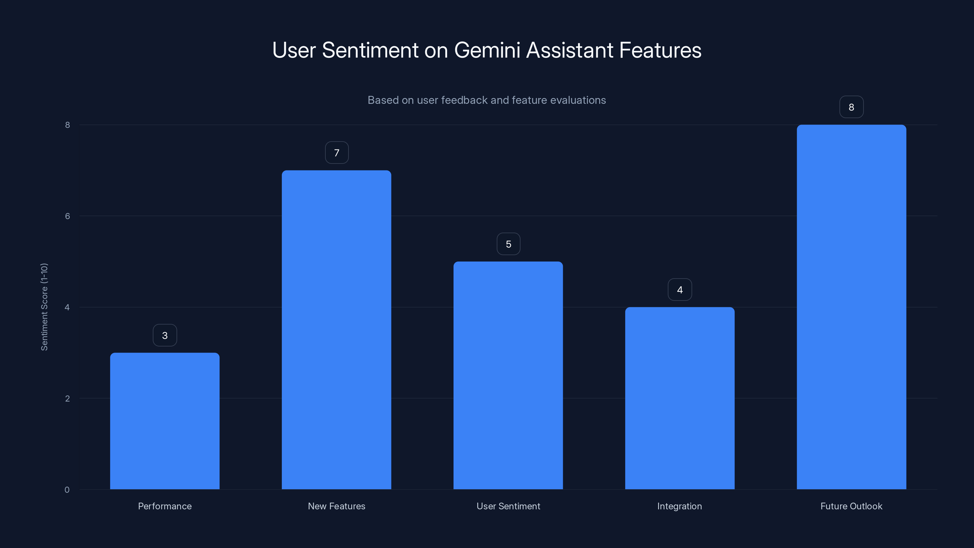 User Sentiment on Gemini Assistant Features