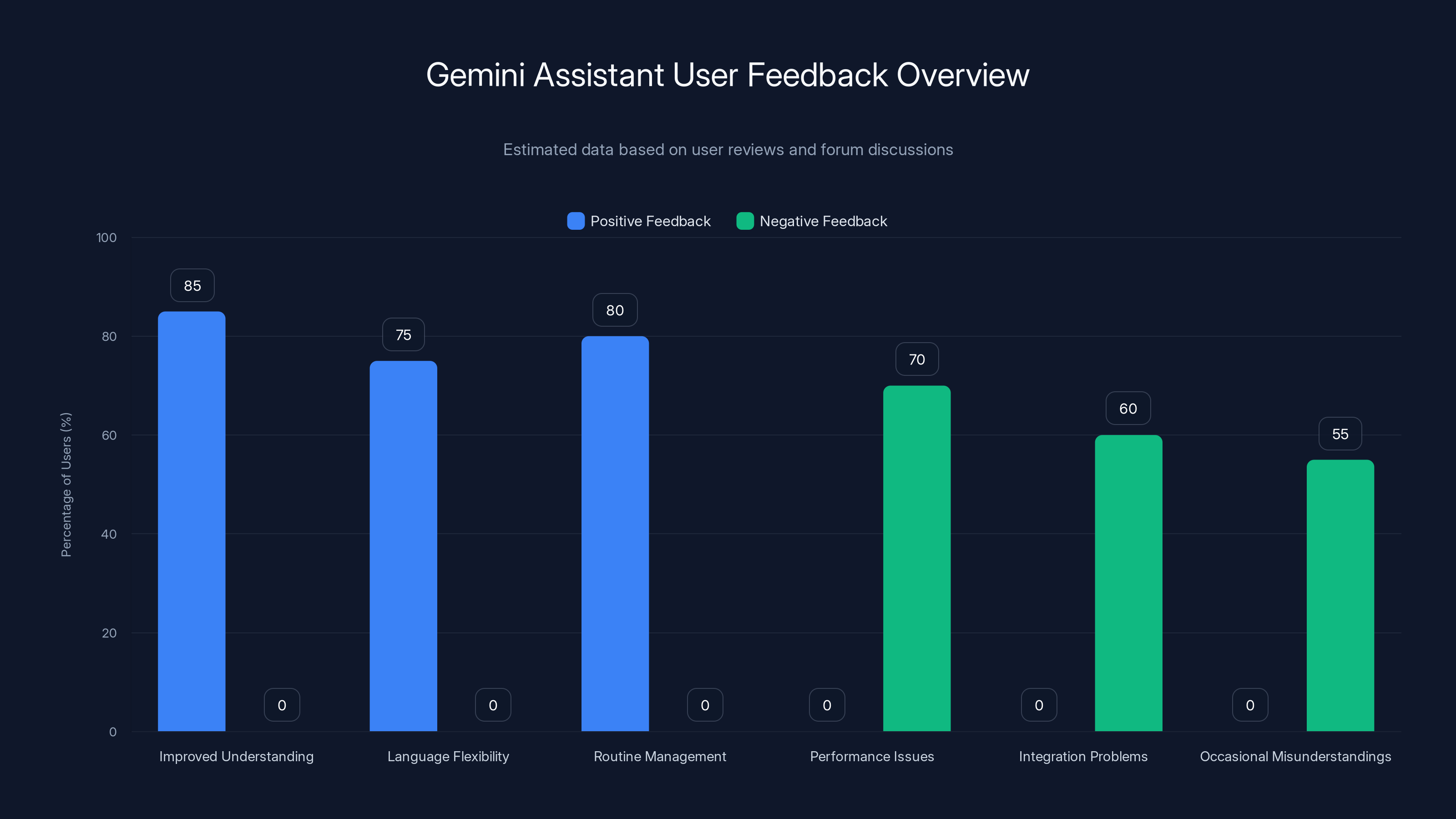 Gemini Assistant User Feedback Overview