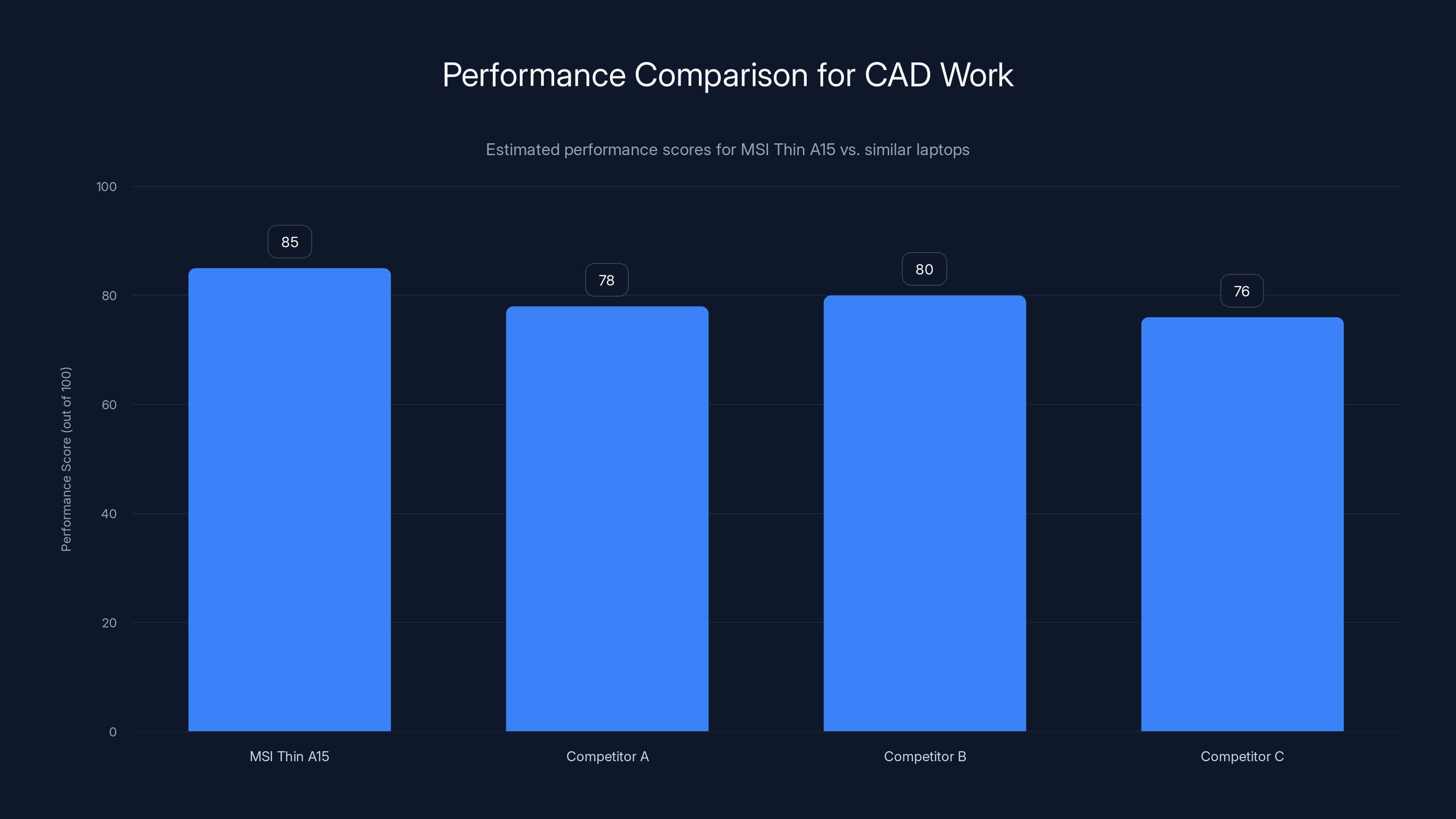 Performance Comparison for CAD Work