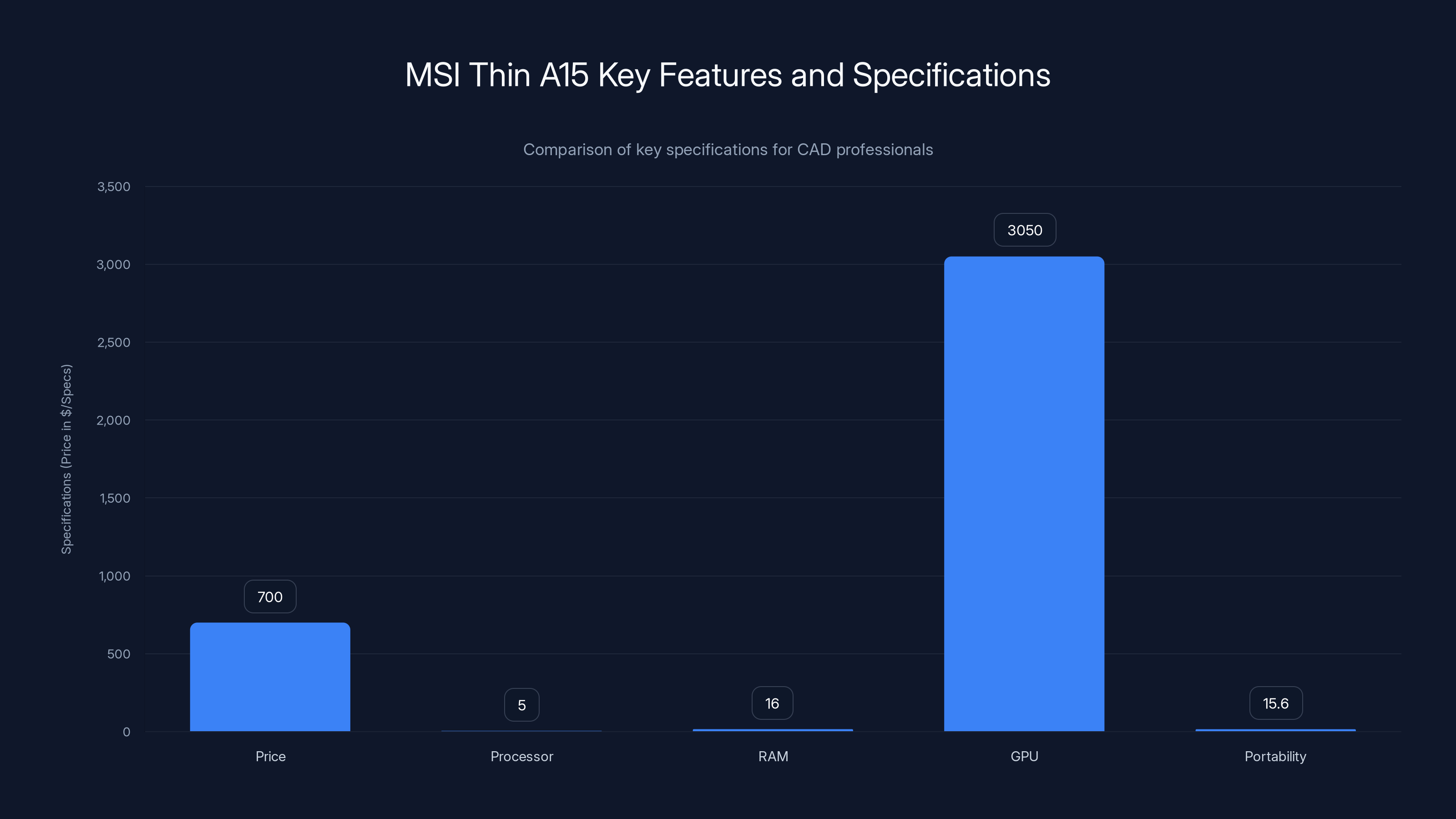 MSI Thin A15 Key Features and Specifications