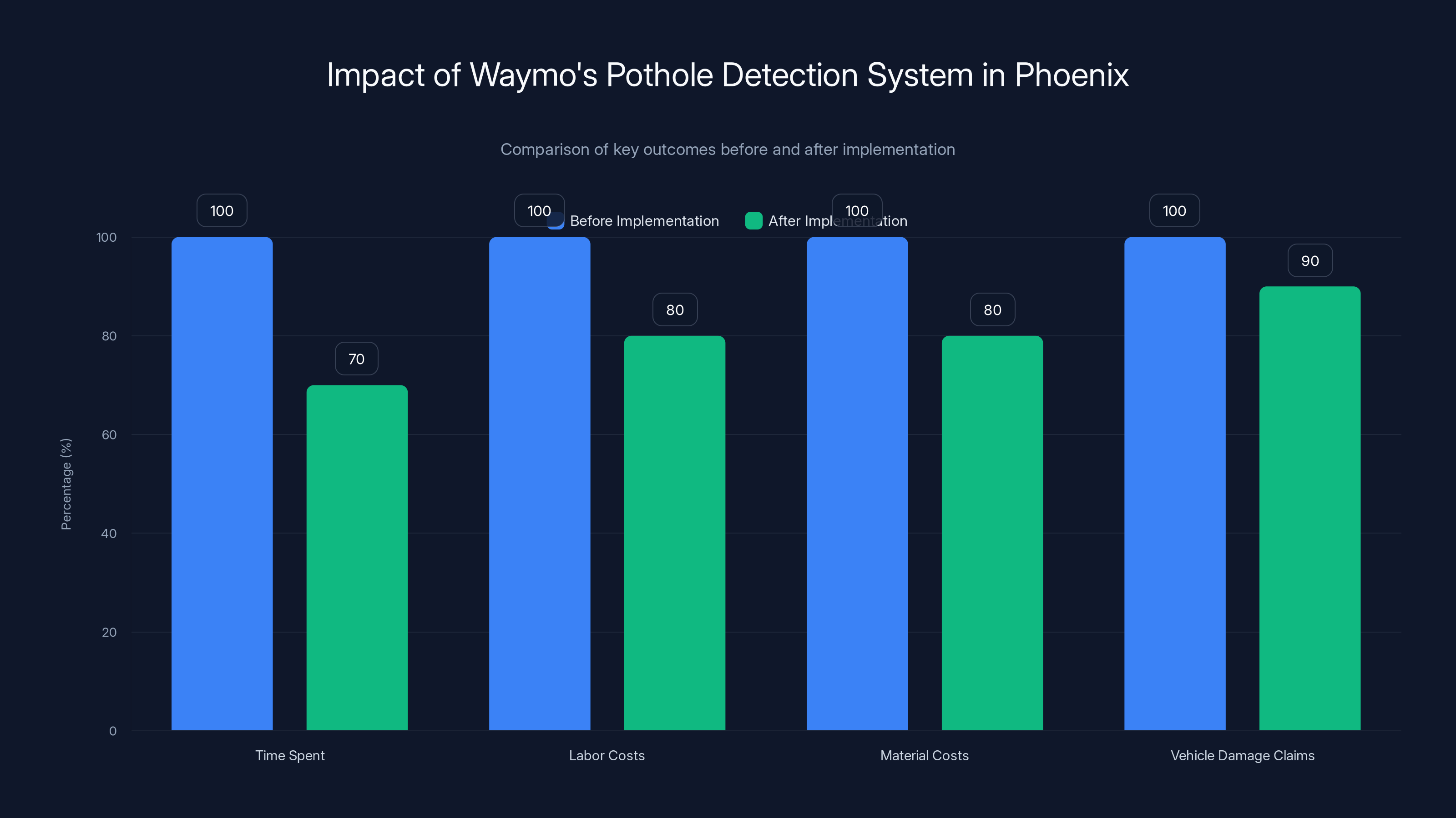 Impact of Waymo's Pothole Detection System in Phoenix