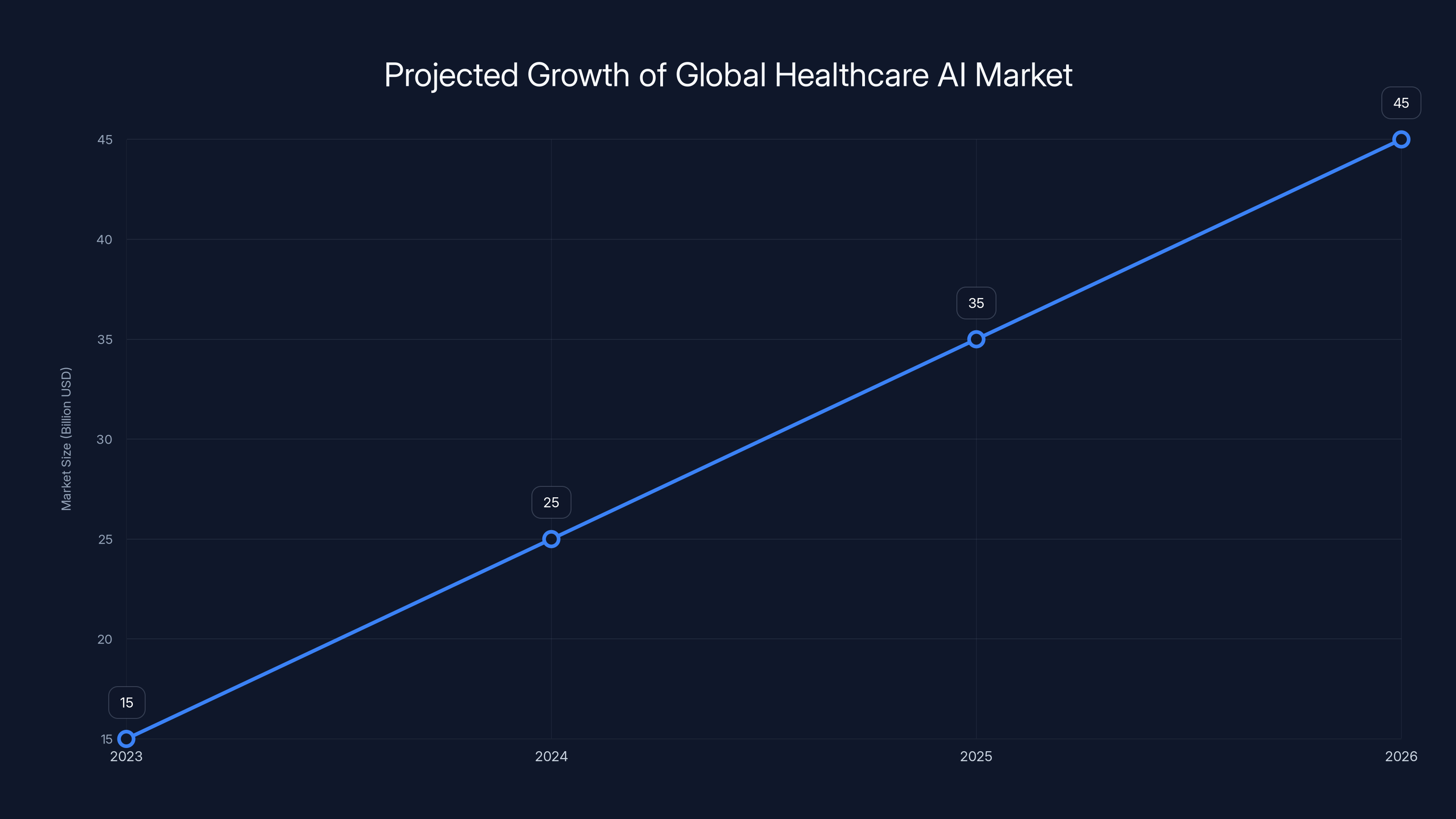 Projected Growth of Global Healthcare AI Market