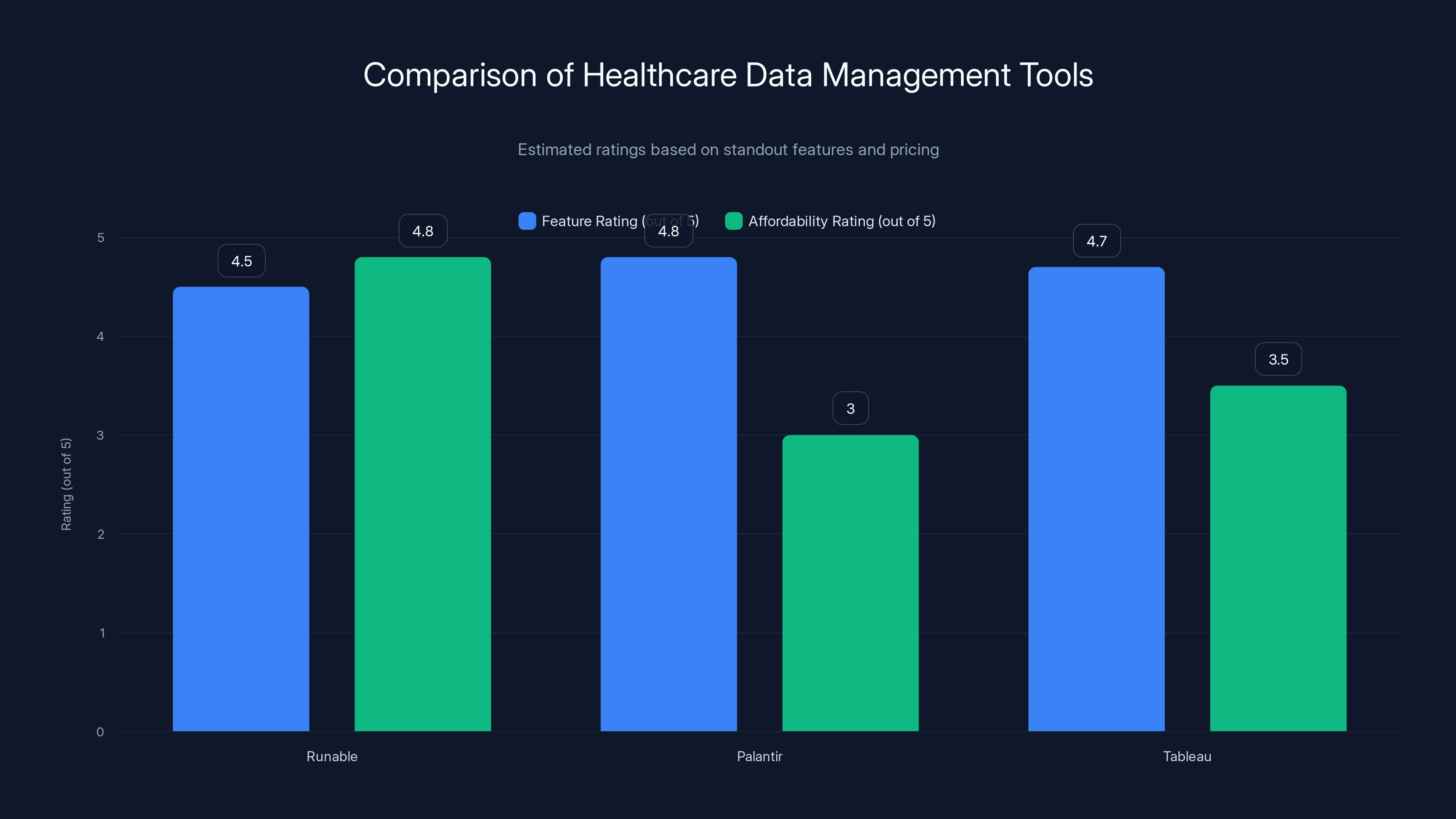 Comparison of Healthcare Data Management Tools