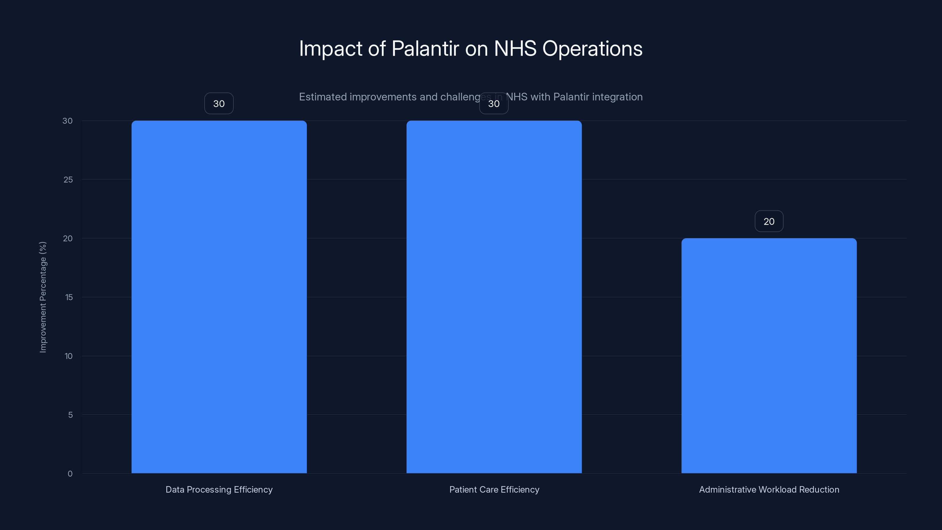 Impact of Palantir on NHS Operations