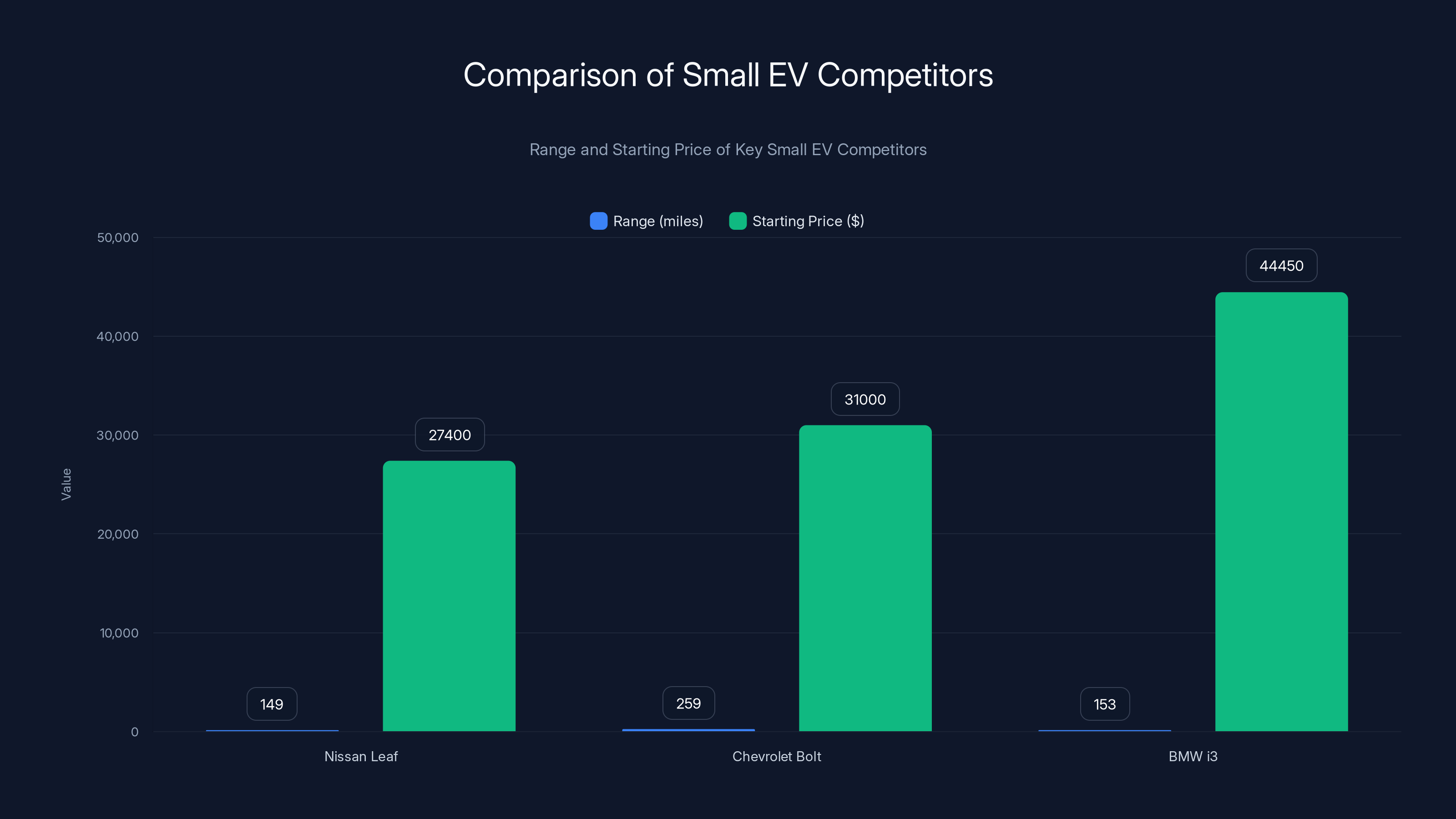 Comparison of Small EV Competitors