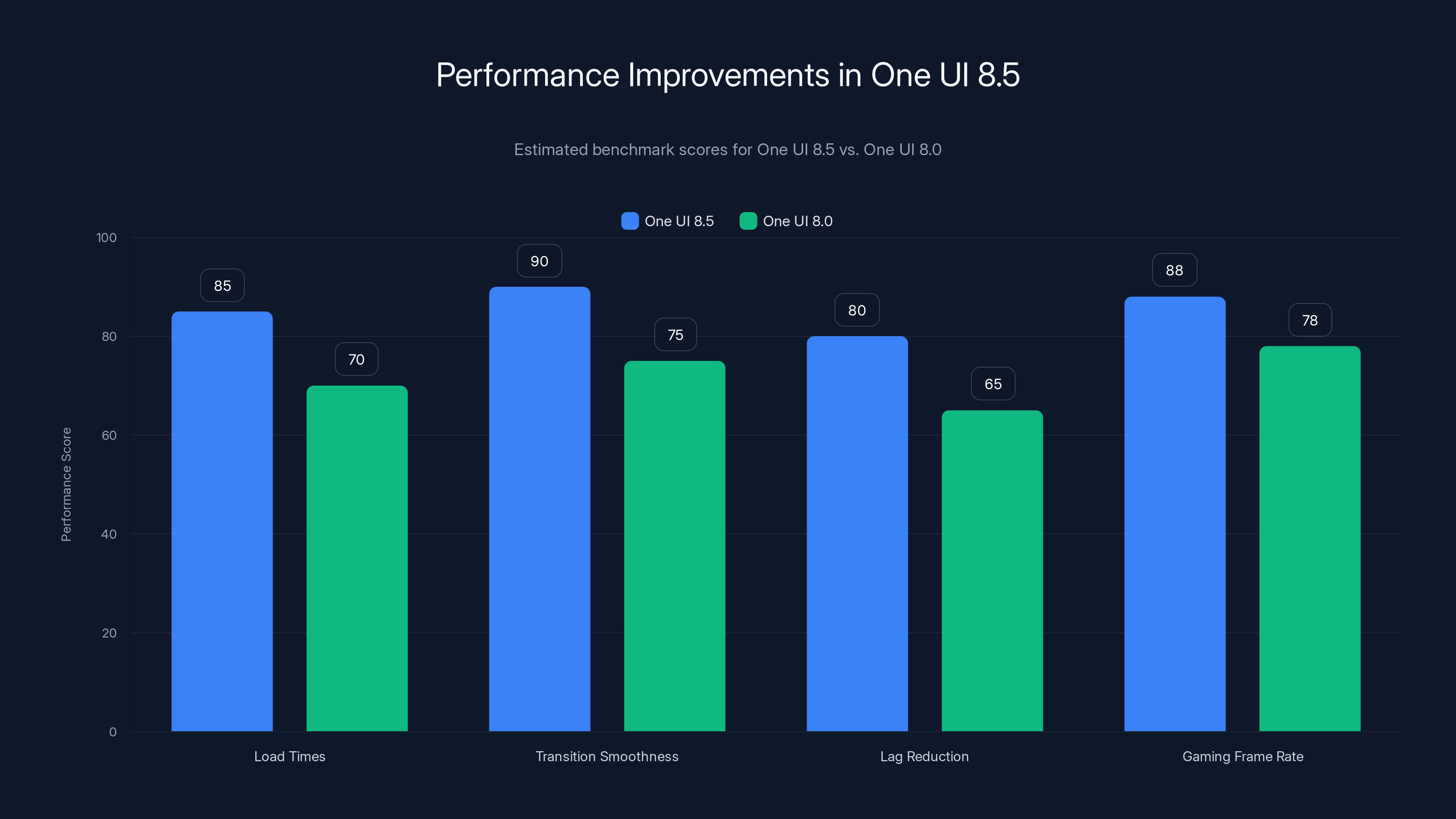 Performance Improvements in One UI 8.5