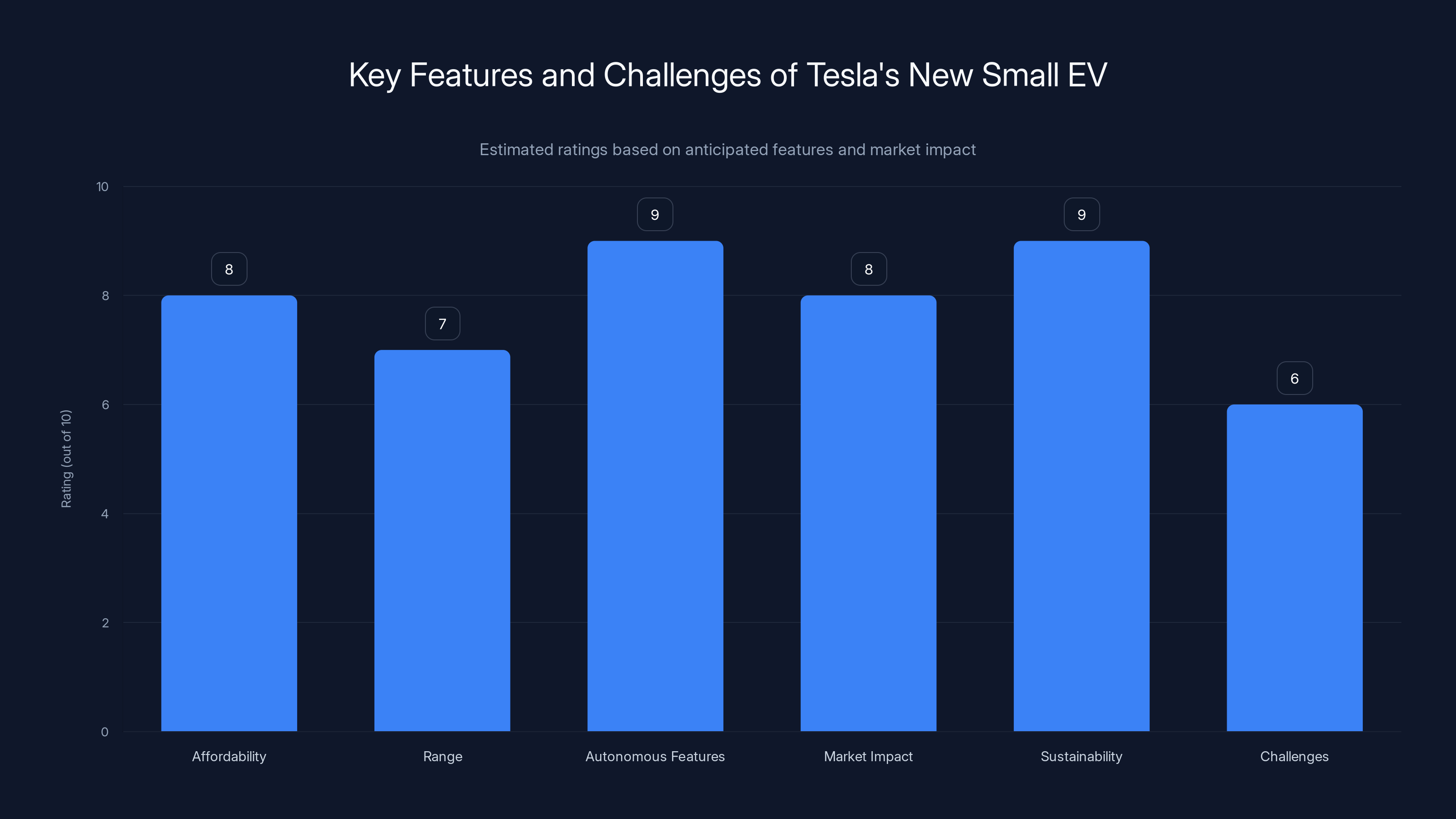 Key Features and Challenges of Tesla's New Small EV