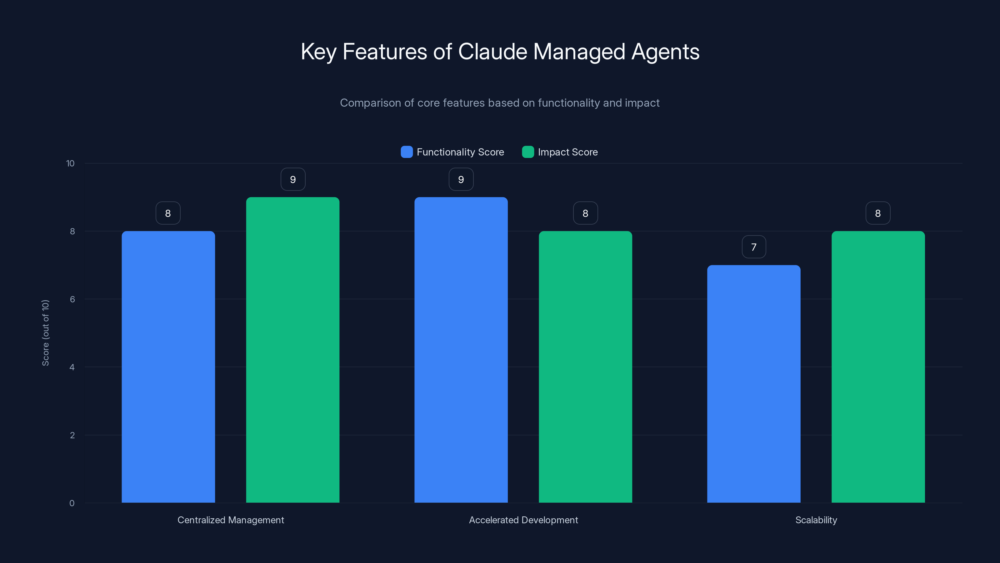 Key Features of Claude Managed Agents