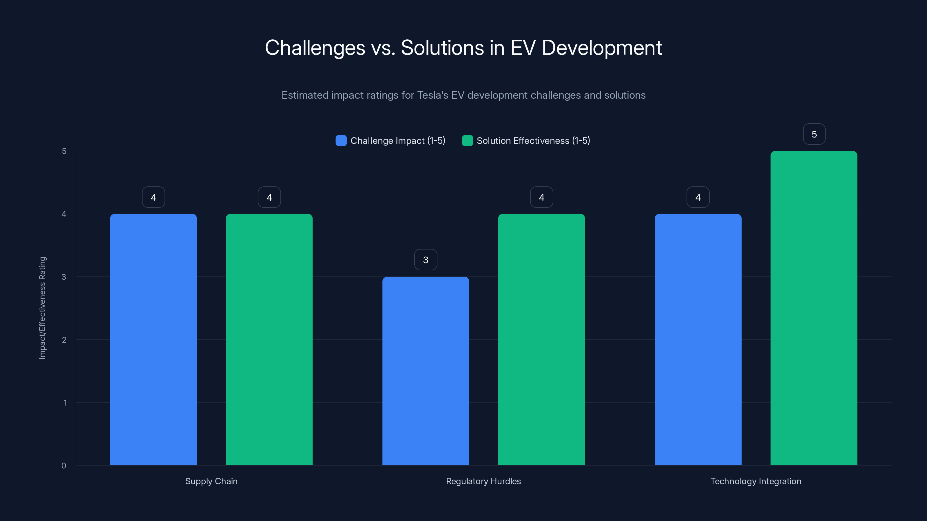 Challenges vs. Solutions in EV Development