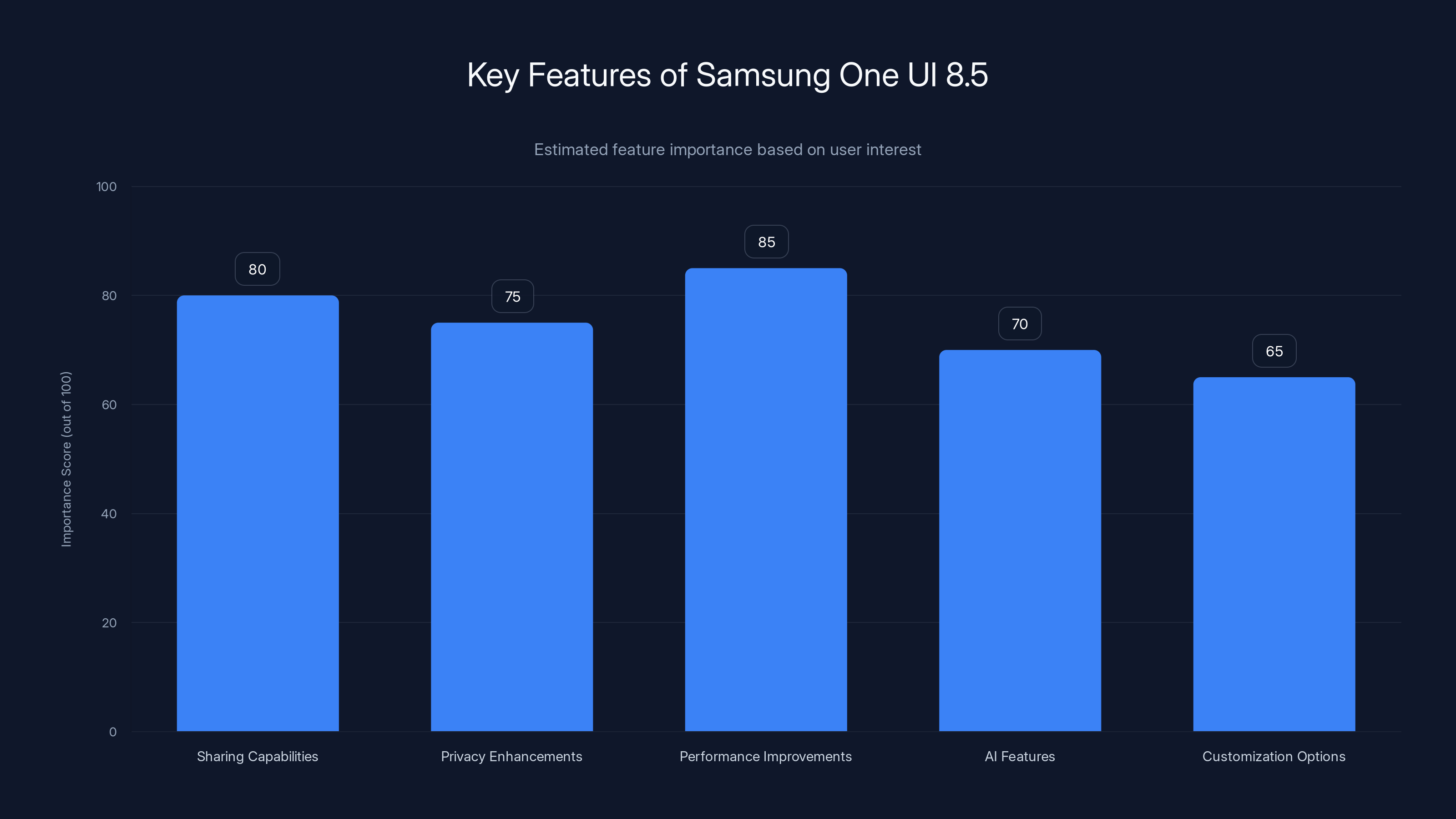 Key Features of Samsung One UI 8.5