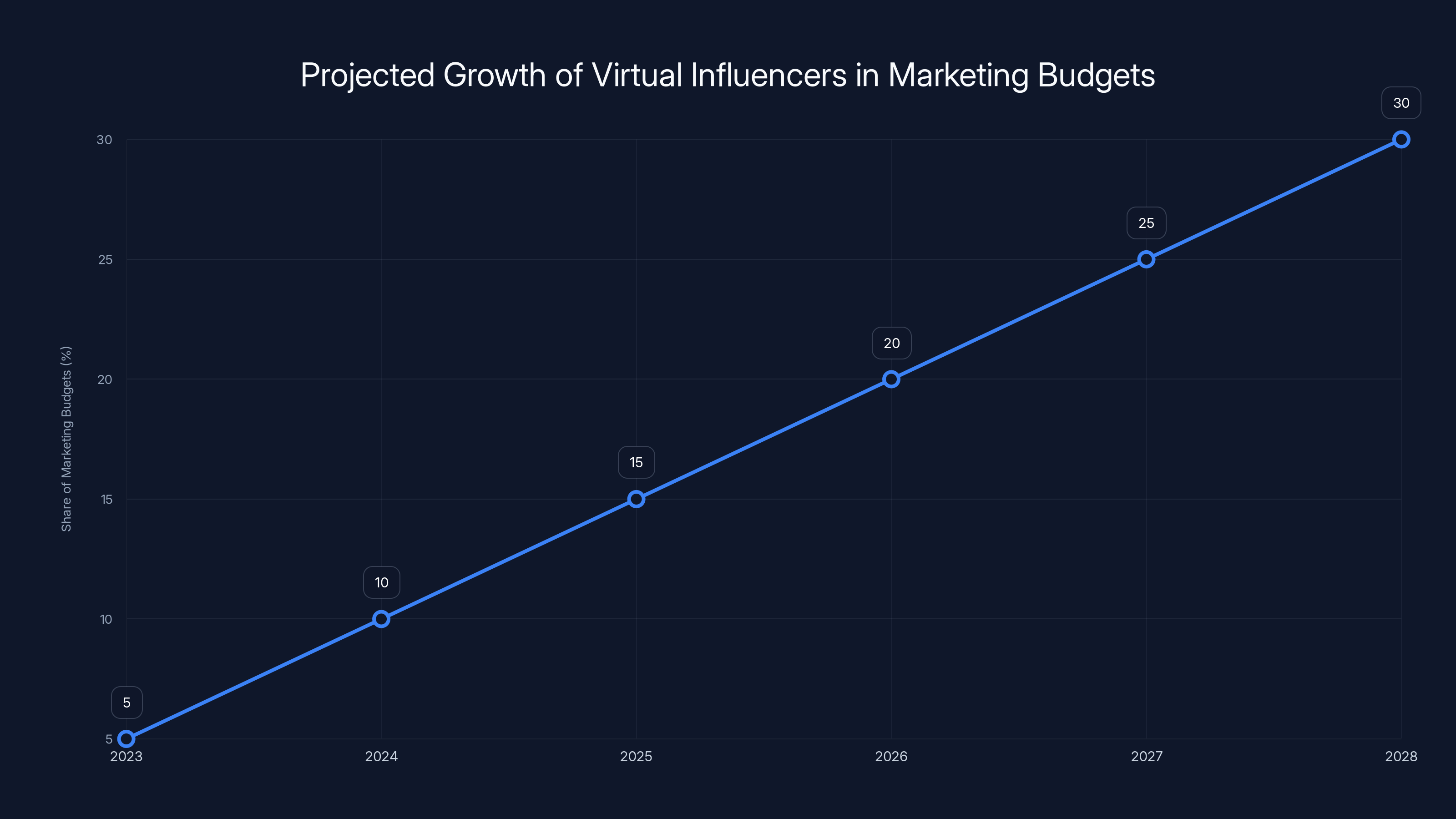 Projected Growth of Virtual Influencers in Marketing Budgets