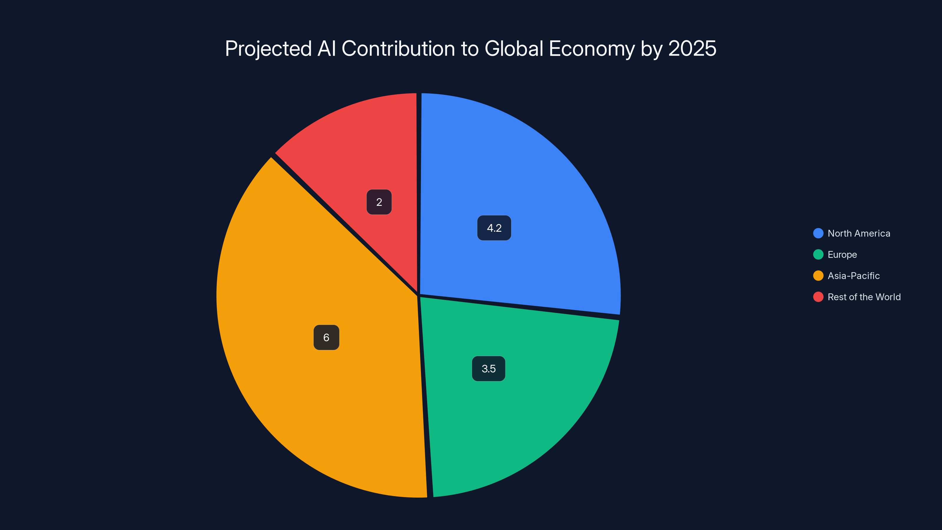 Projected AI Contribution to Global Economy by 2025