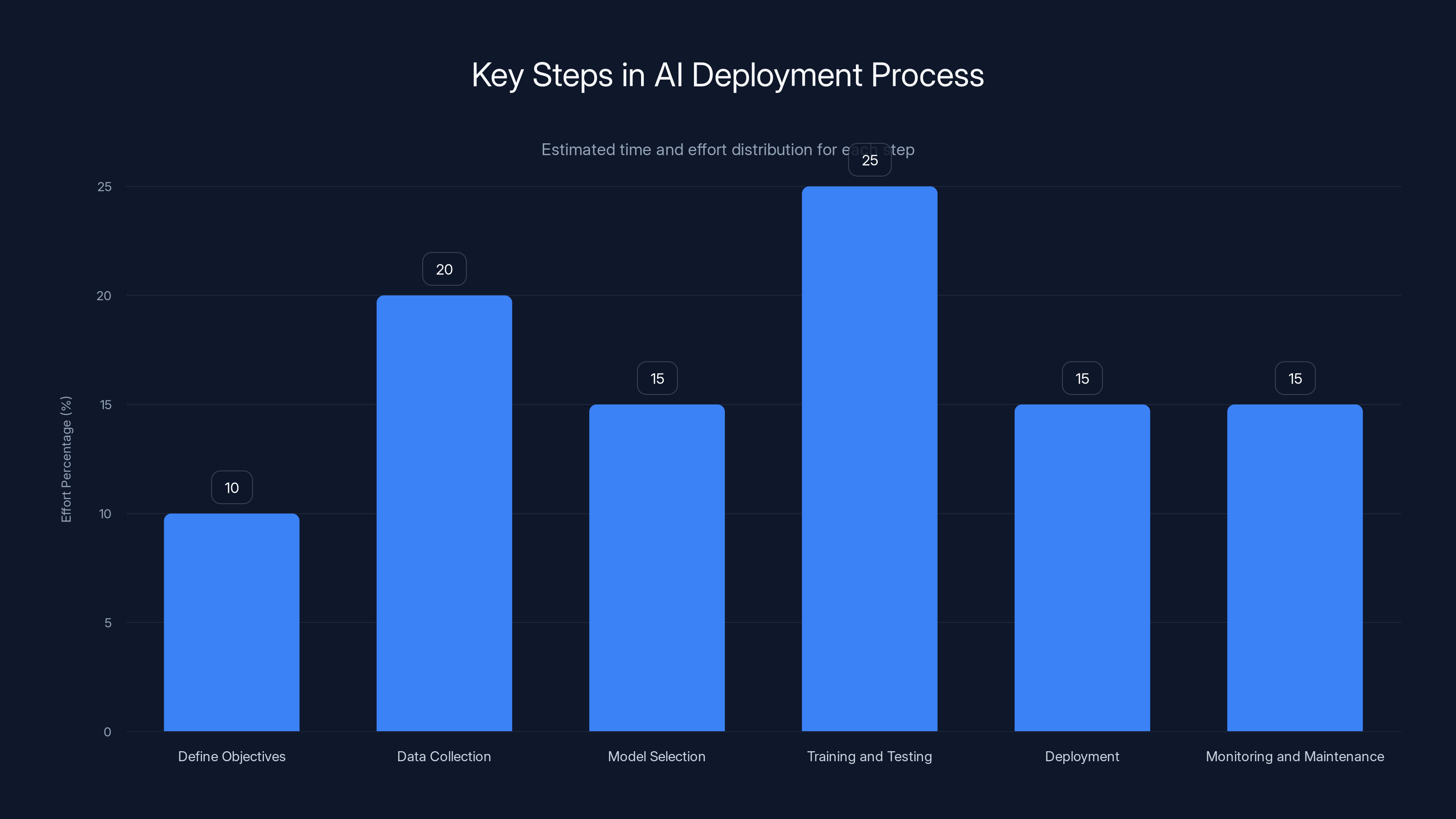 Key Steps in AI Deployment Process