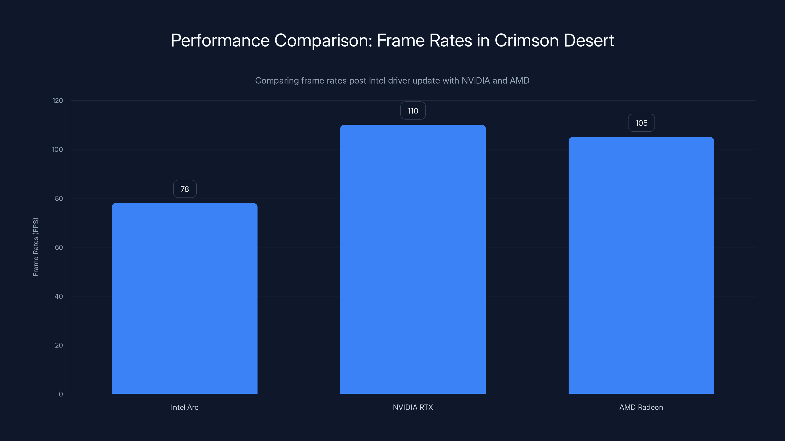 Performance Comparison: Frame Rates in Crimson Desert