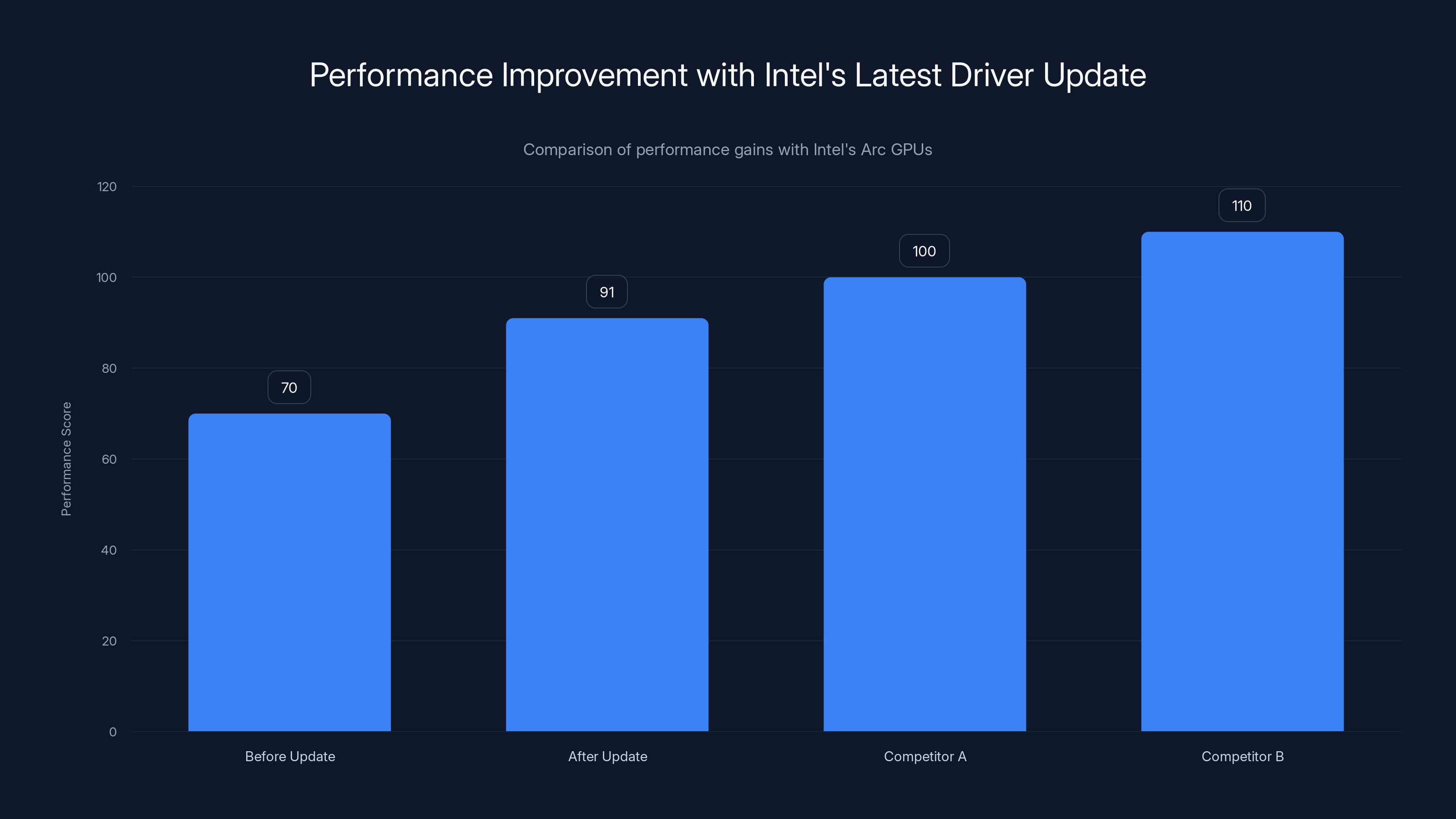 Performance Improvement with Intel's Latest Driver Update