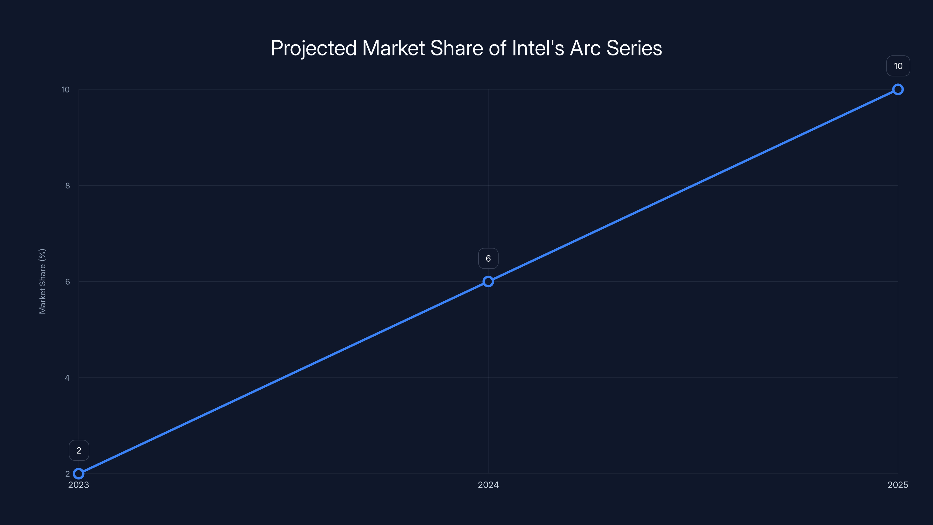 Projected Market Share of Intel's Arc Series
