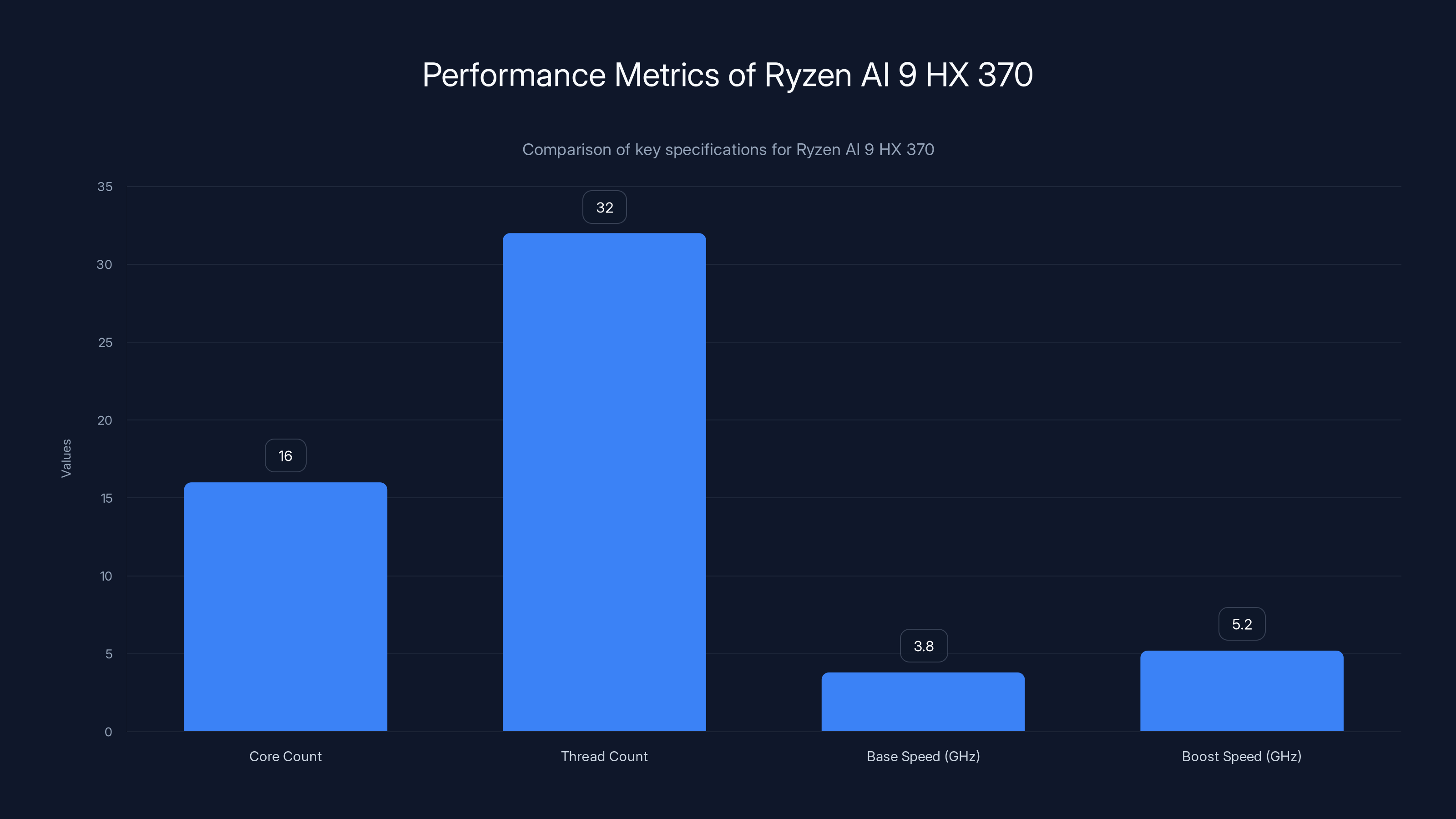 Performance Metrics of Ryzen AI 9 HX 370