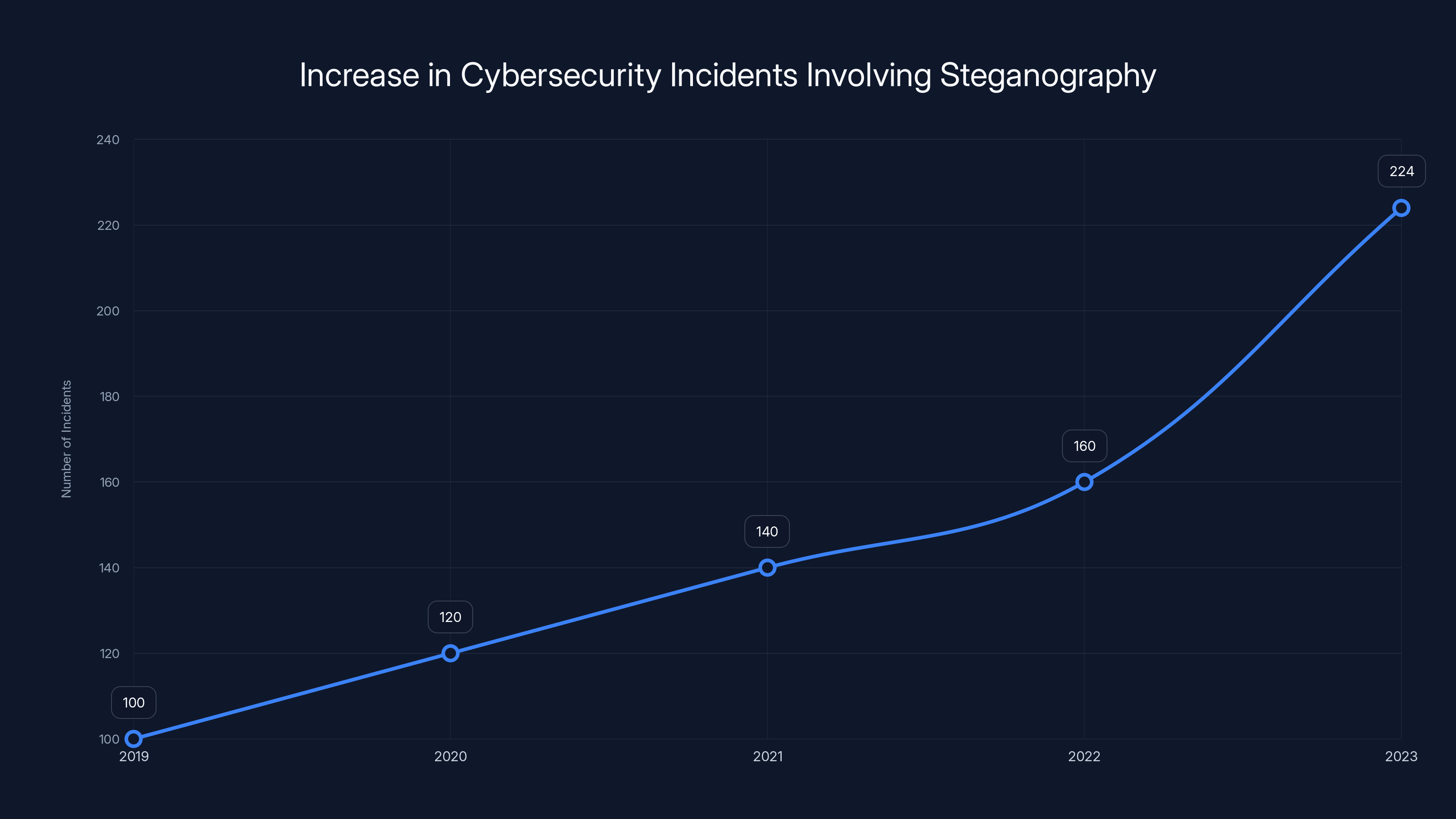 Increase in Cybersecurity Incidents Involving Steganography