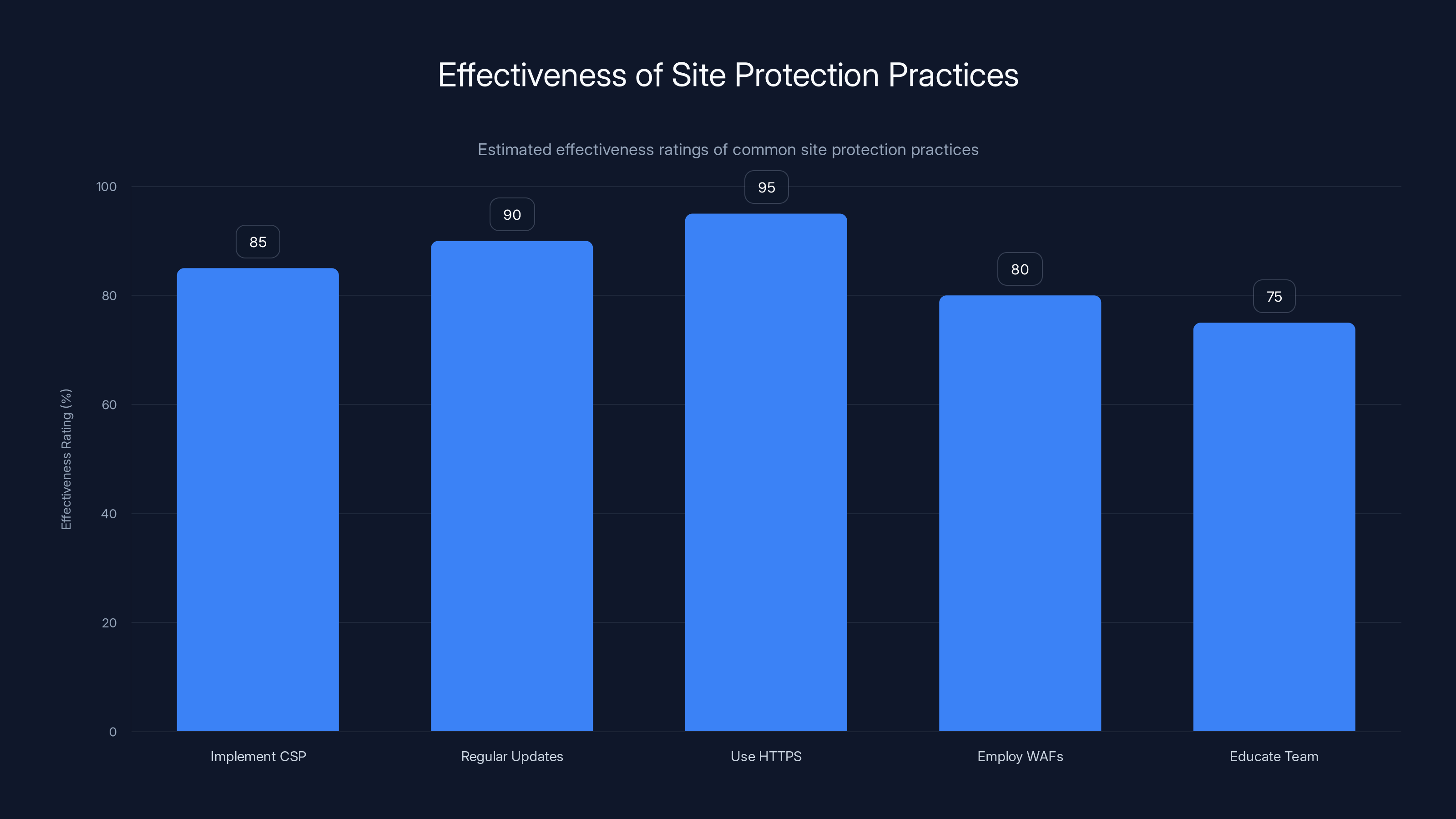 Effectiveness of Site Protection Practices