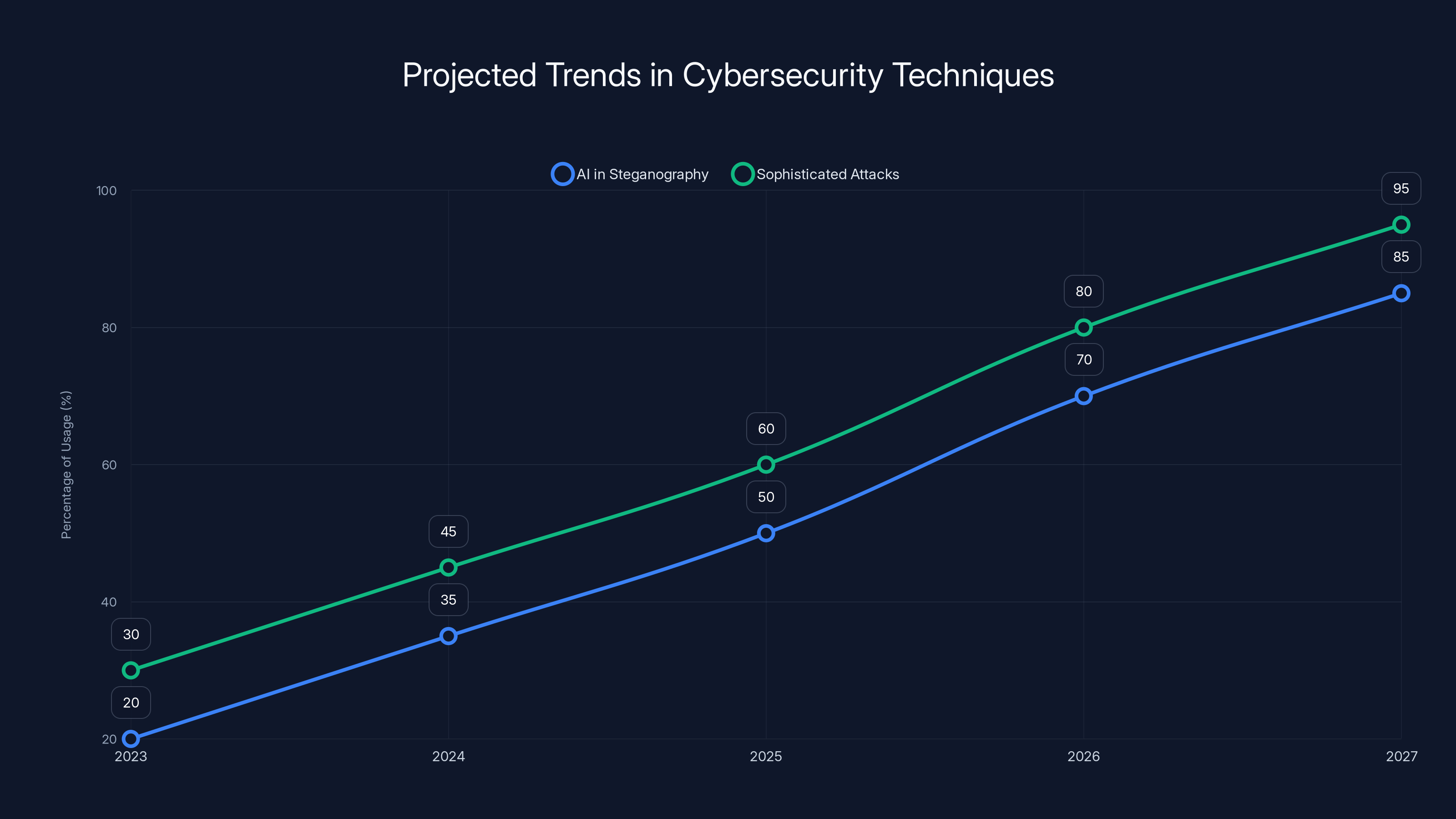 Projected Trends in Cybersecurity Techniques