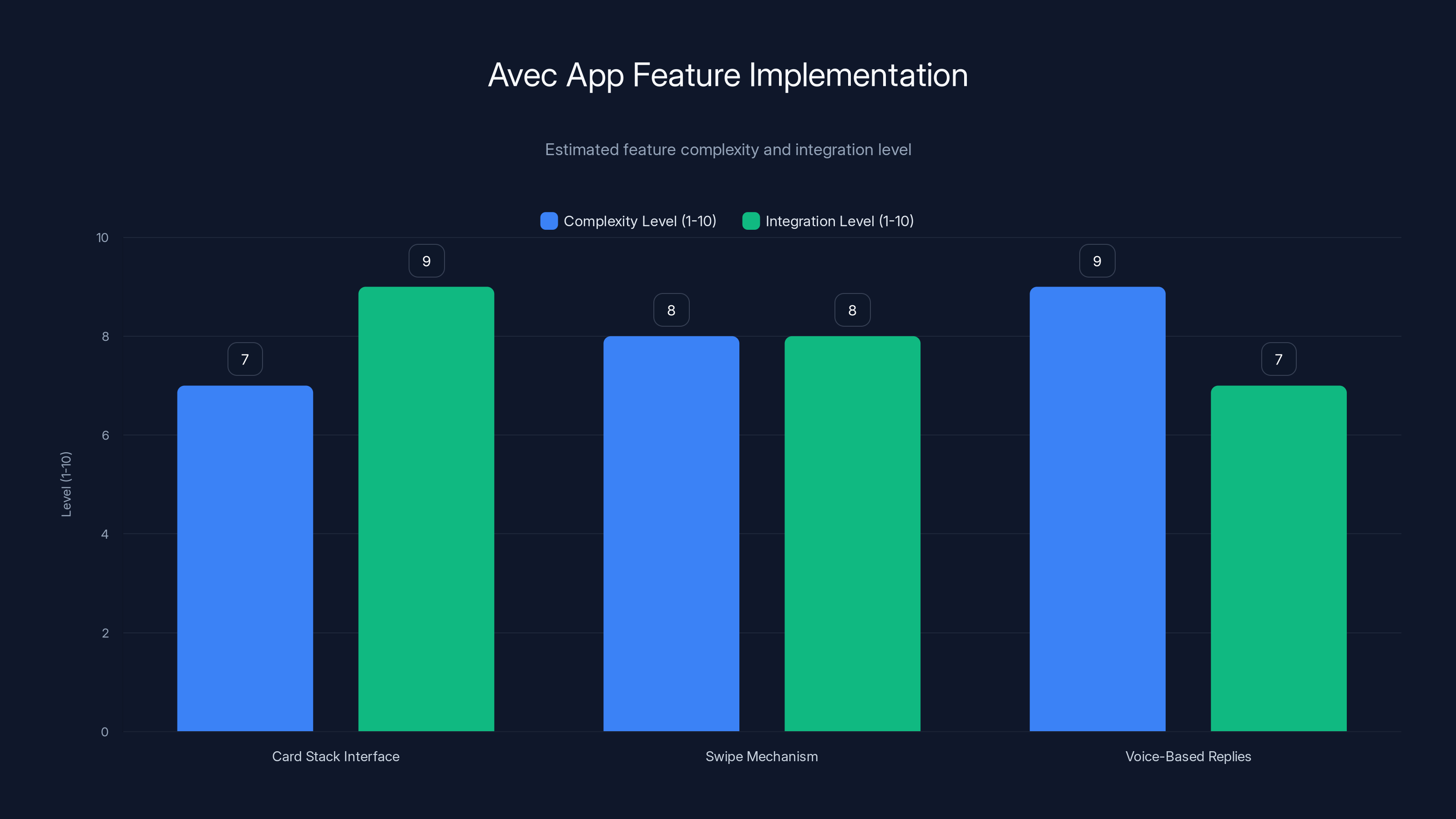 Avec App Feature Implementation