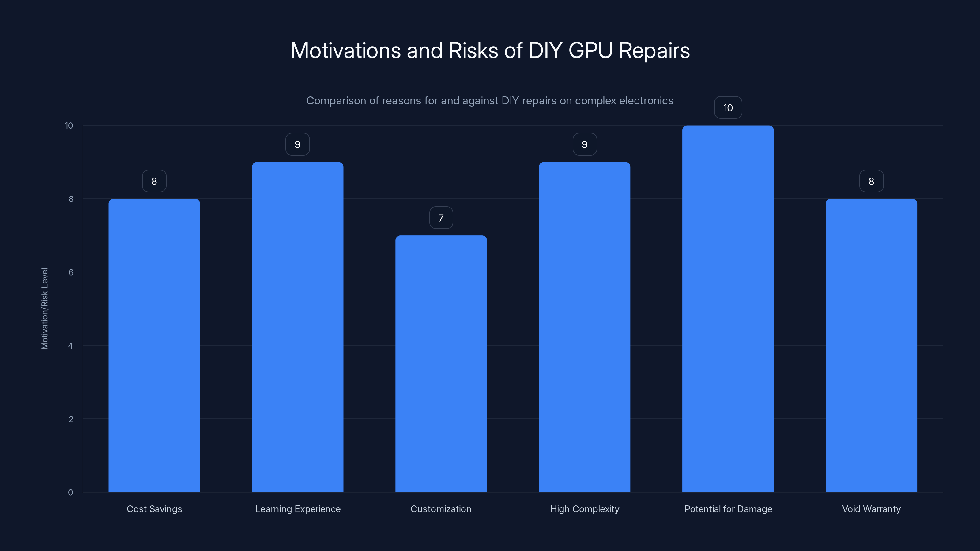 Motivations and Risks of DIY GPU Repairs