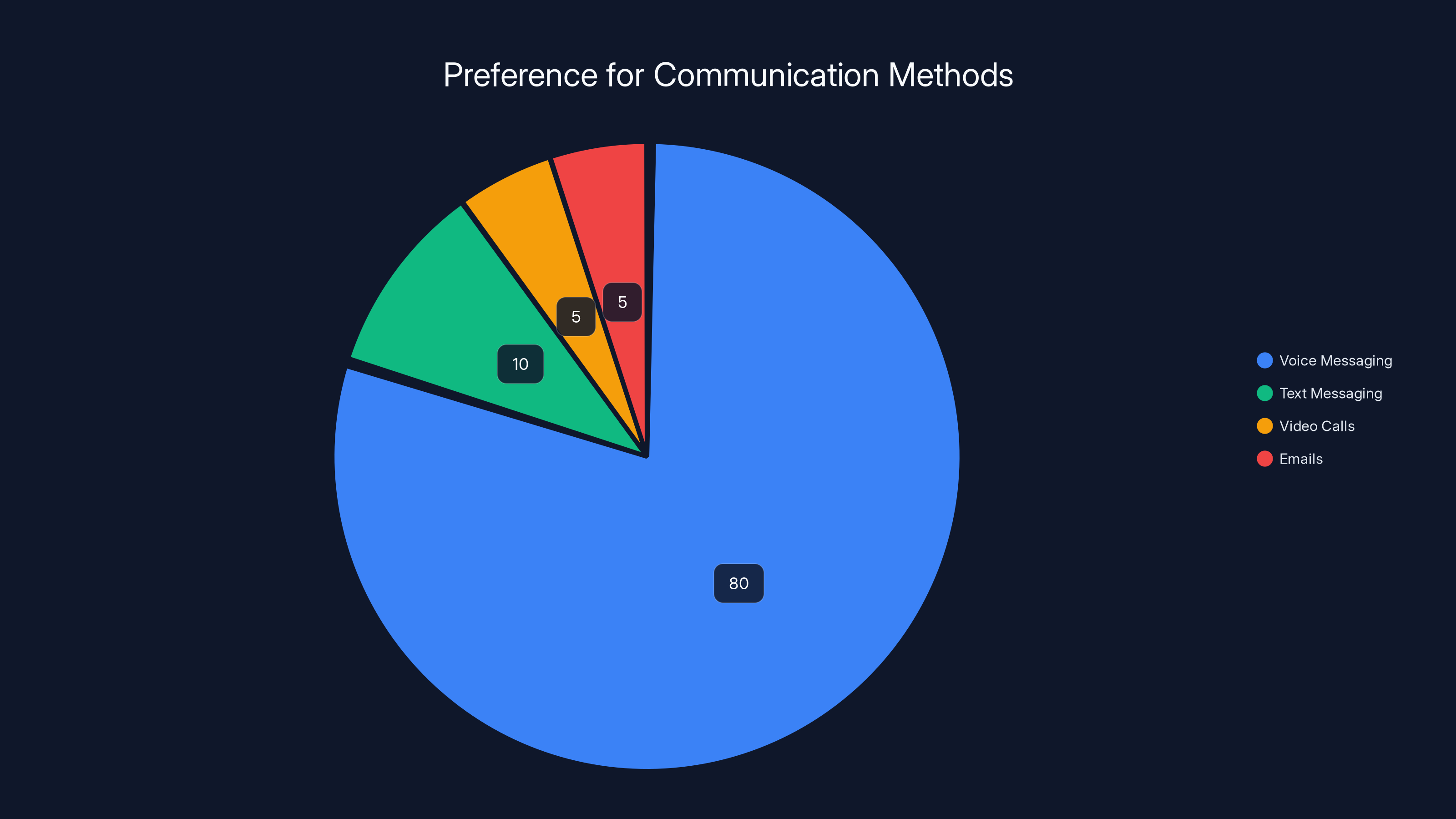 Preference for Communication Methods