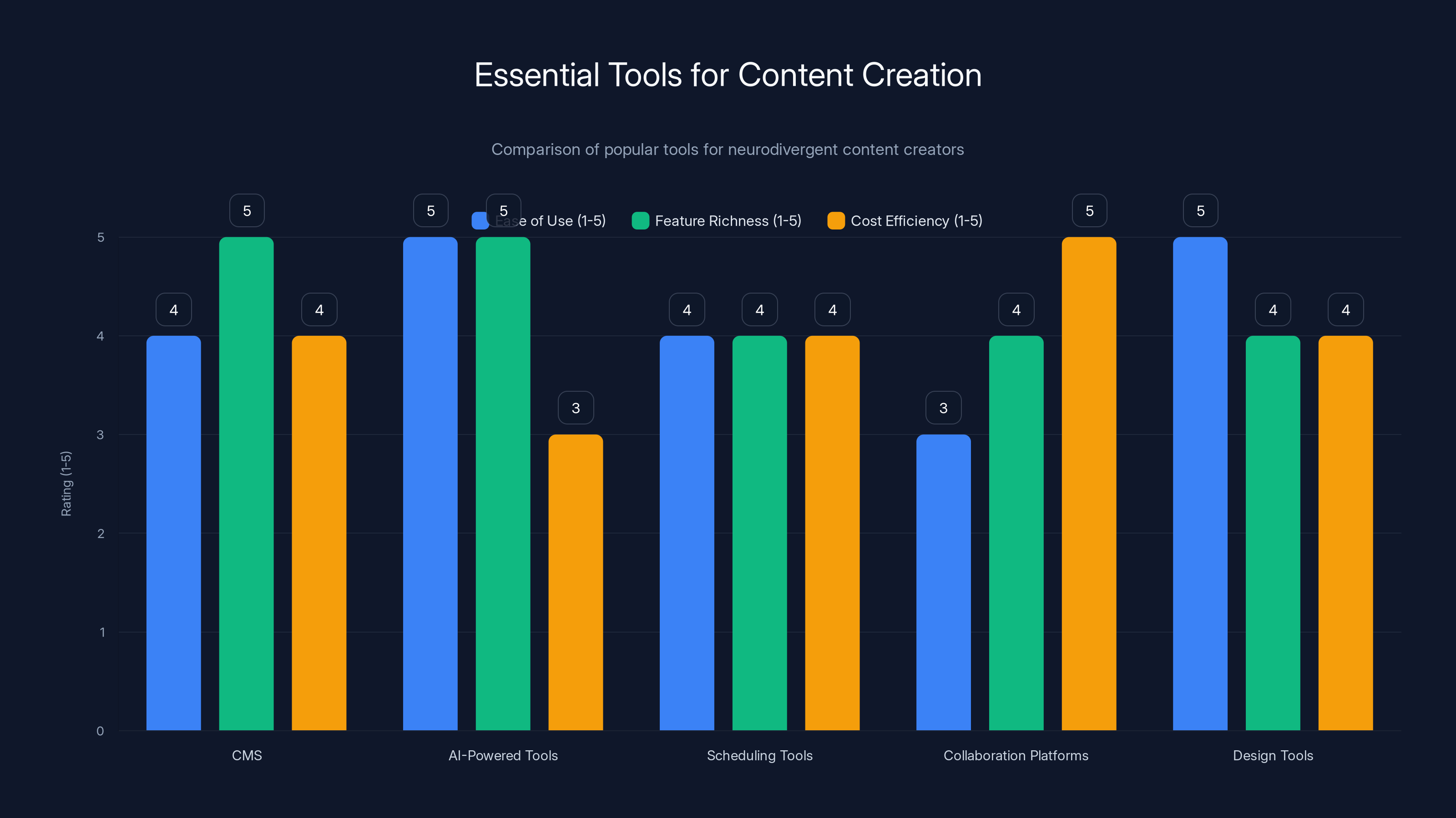 Essential Tools for Content Creation
