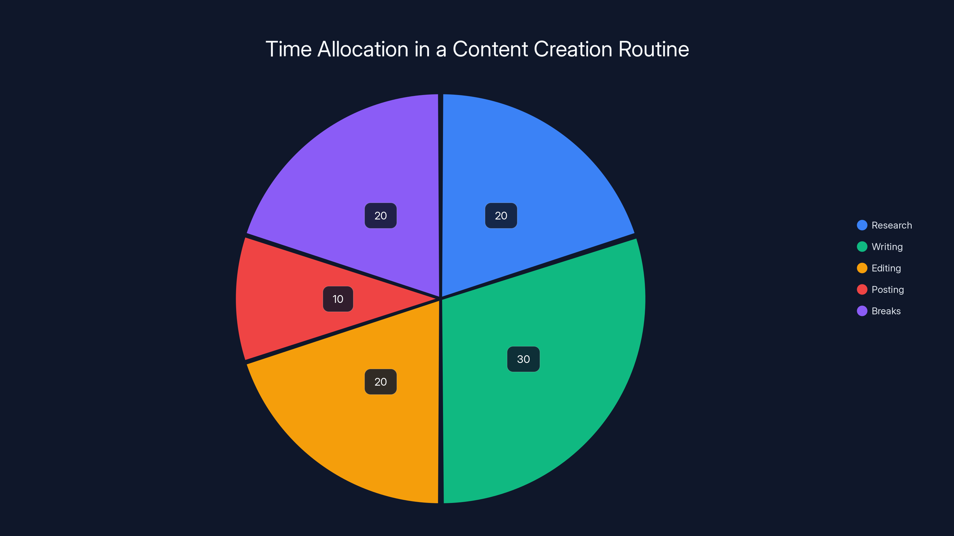 Time Allocation in a Content Creation Routine