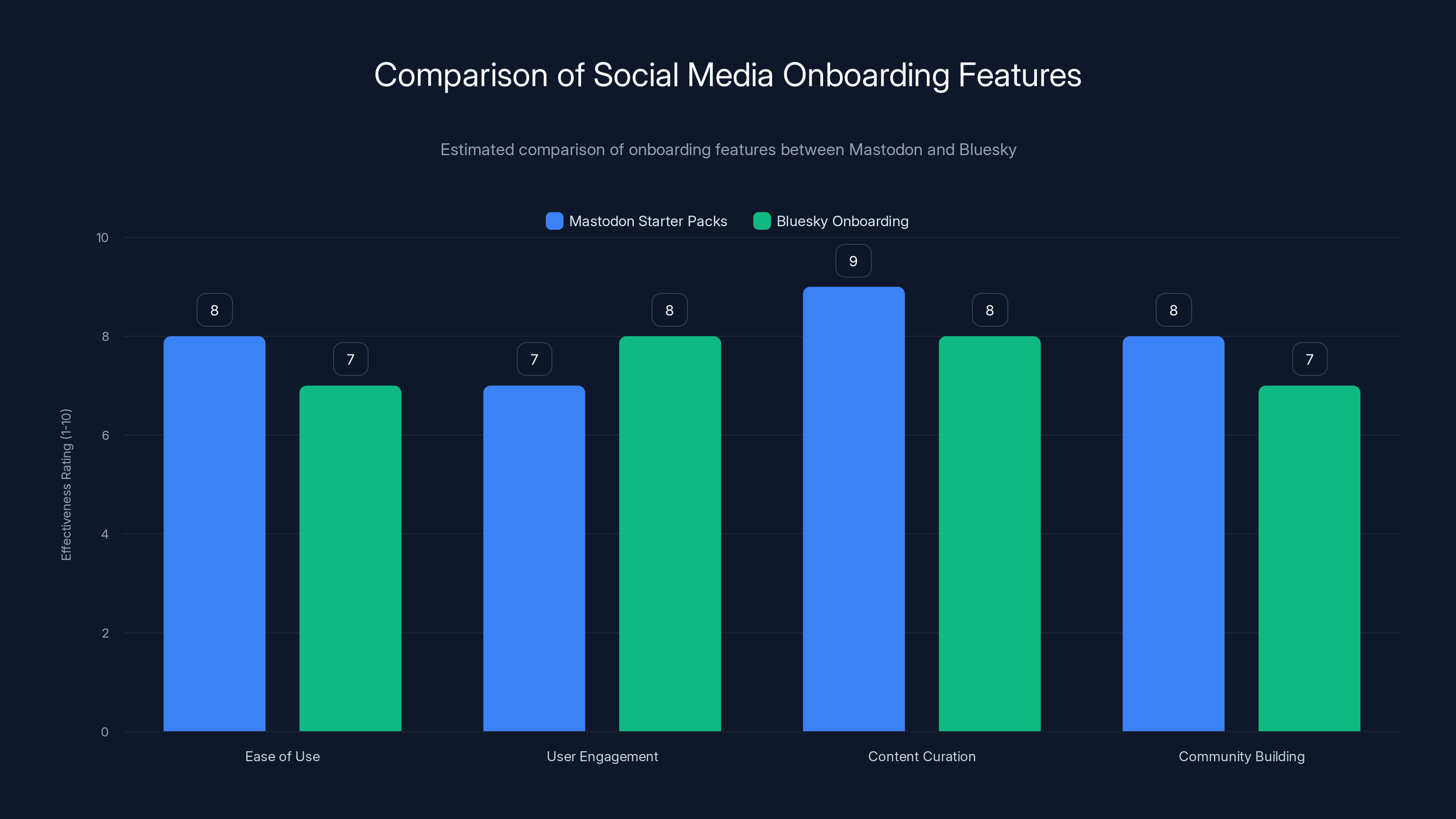 Comparison of Social Media Onboarding Features