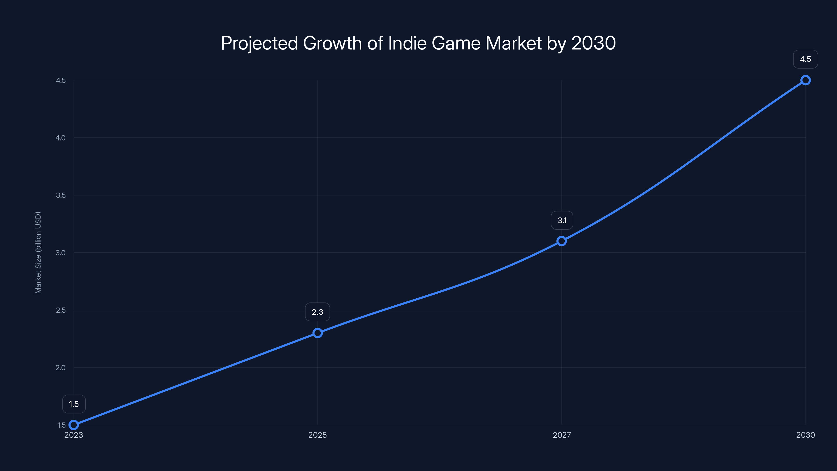 Projected Growth of Indie Game Market by 2030