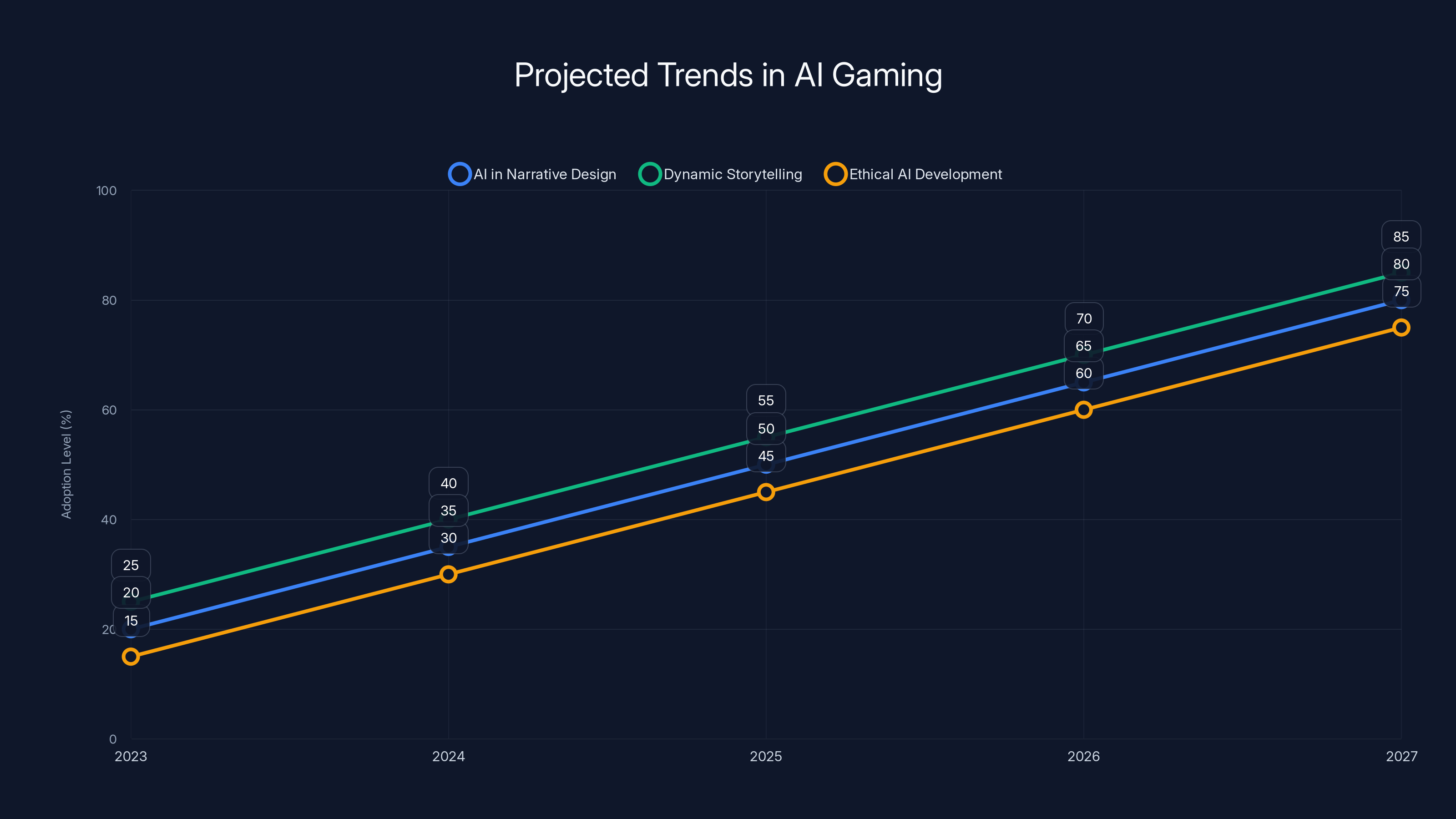 Projected Trends in AI Gaming