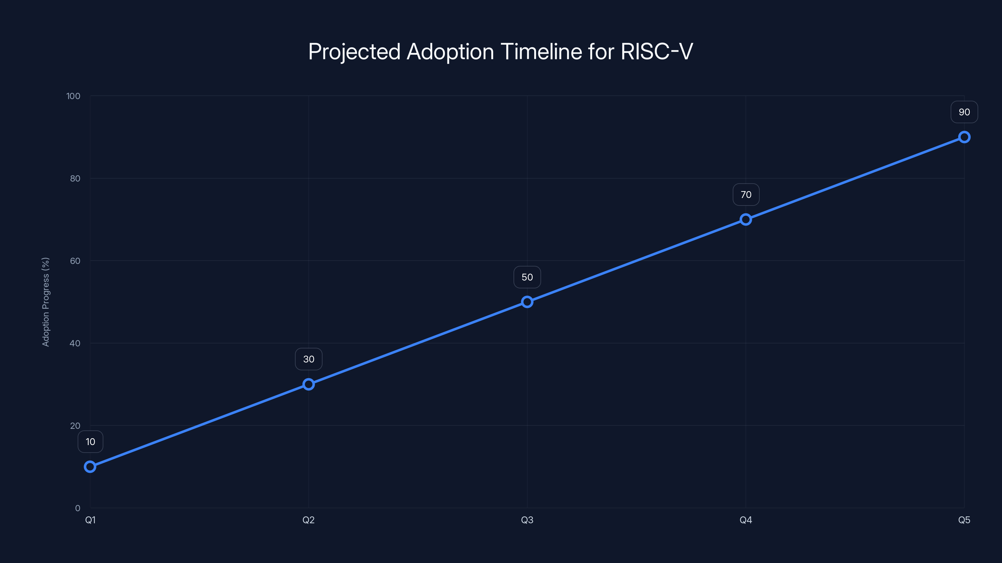 Projected Adoption Timeline for RISC-V