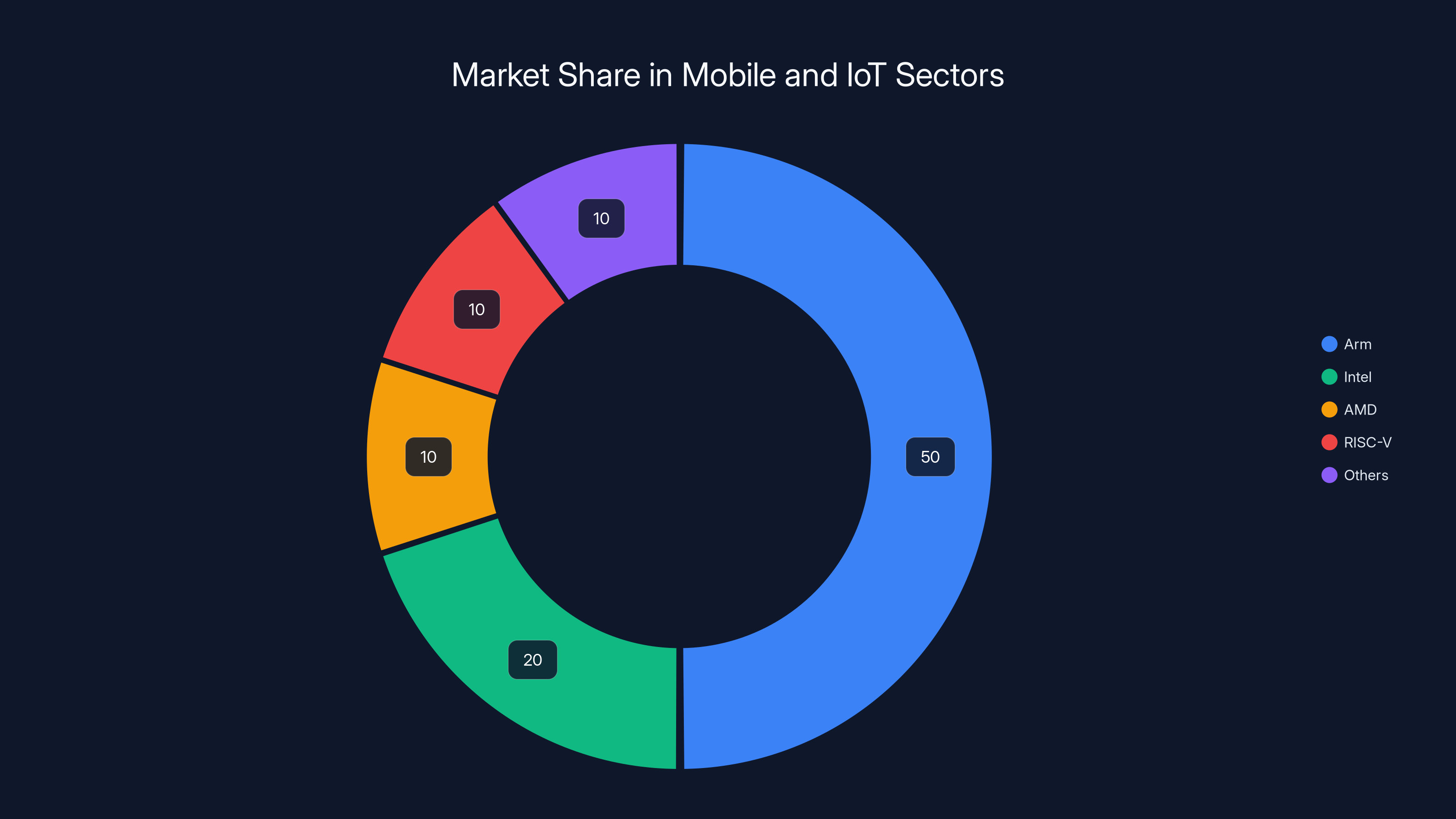 Market Share in Mobile and IoT Sectors