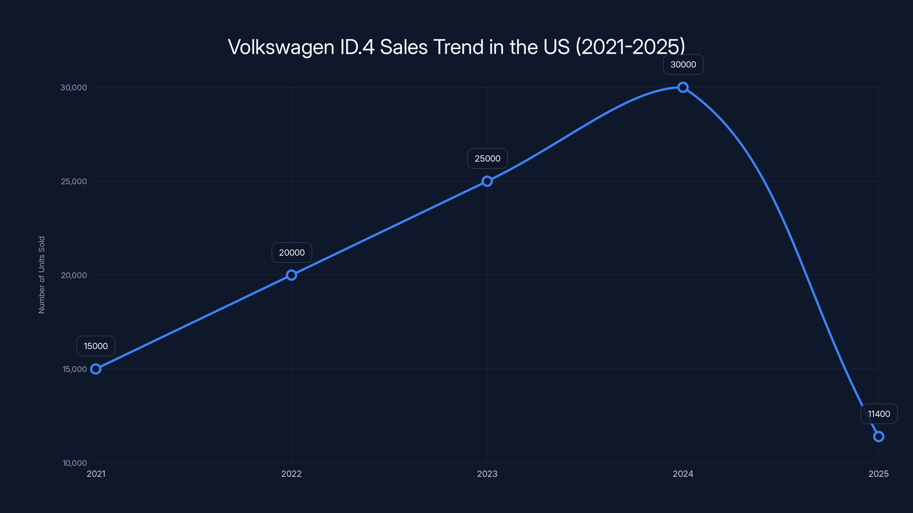 Volkswagen ID.4 Sales Trend in the US (2021-2025)