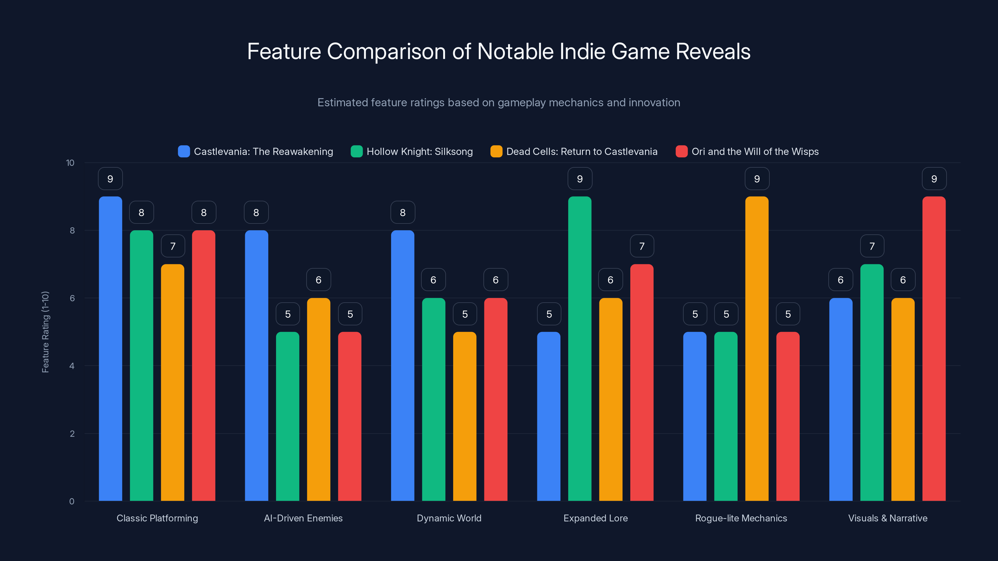 Feature Comparison of Notable Indie Game Reveals