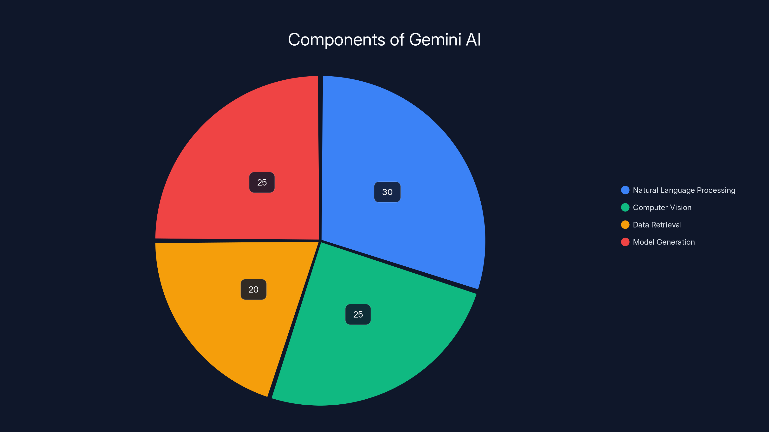 Components of Gemini AI