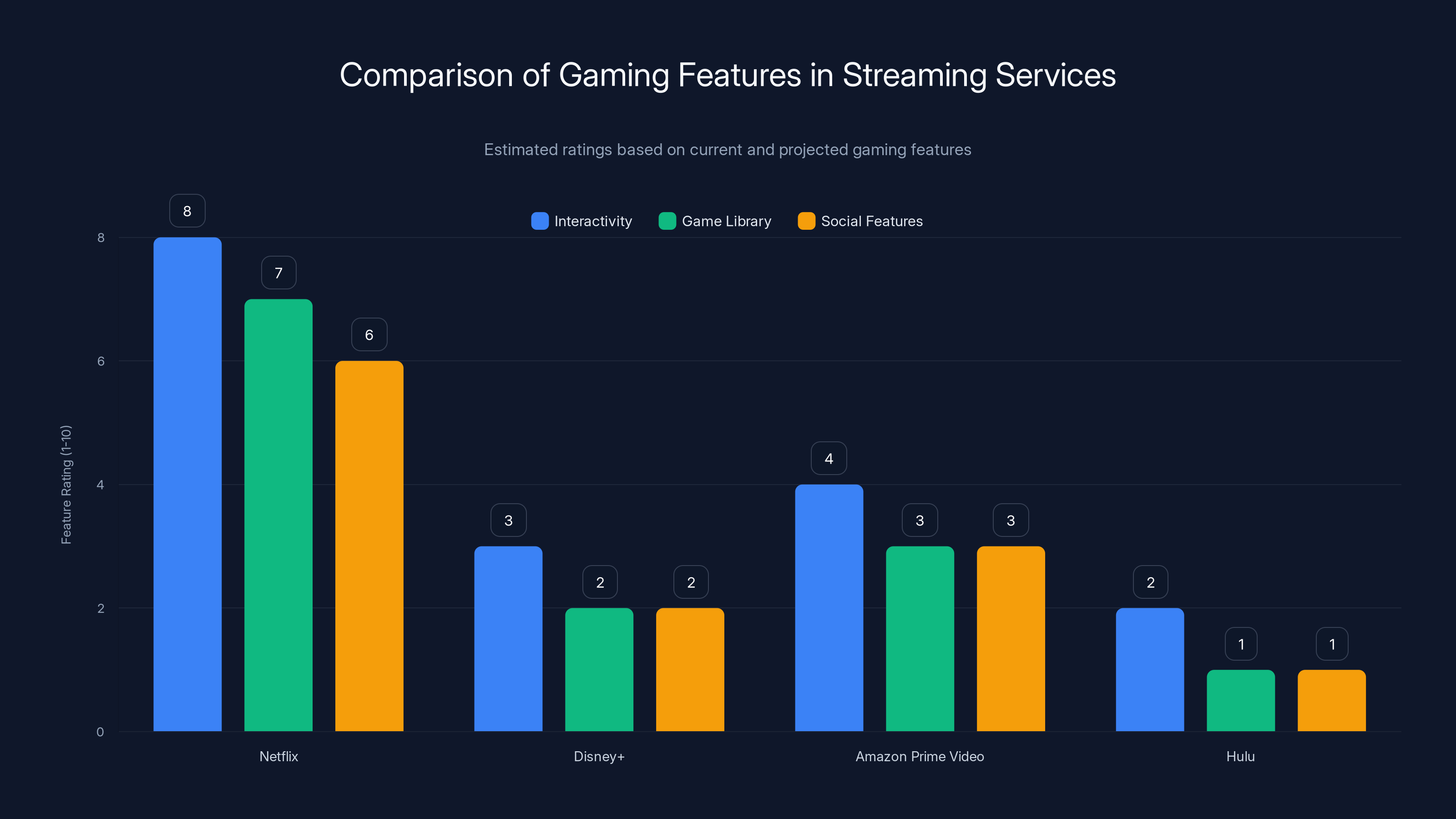 Comparison of Gaming Features in Streaming Services