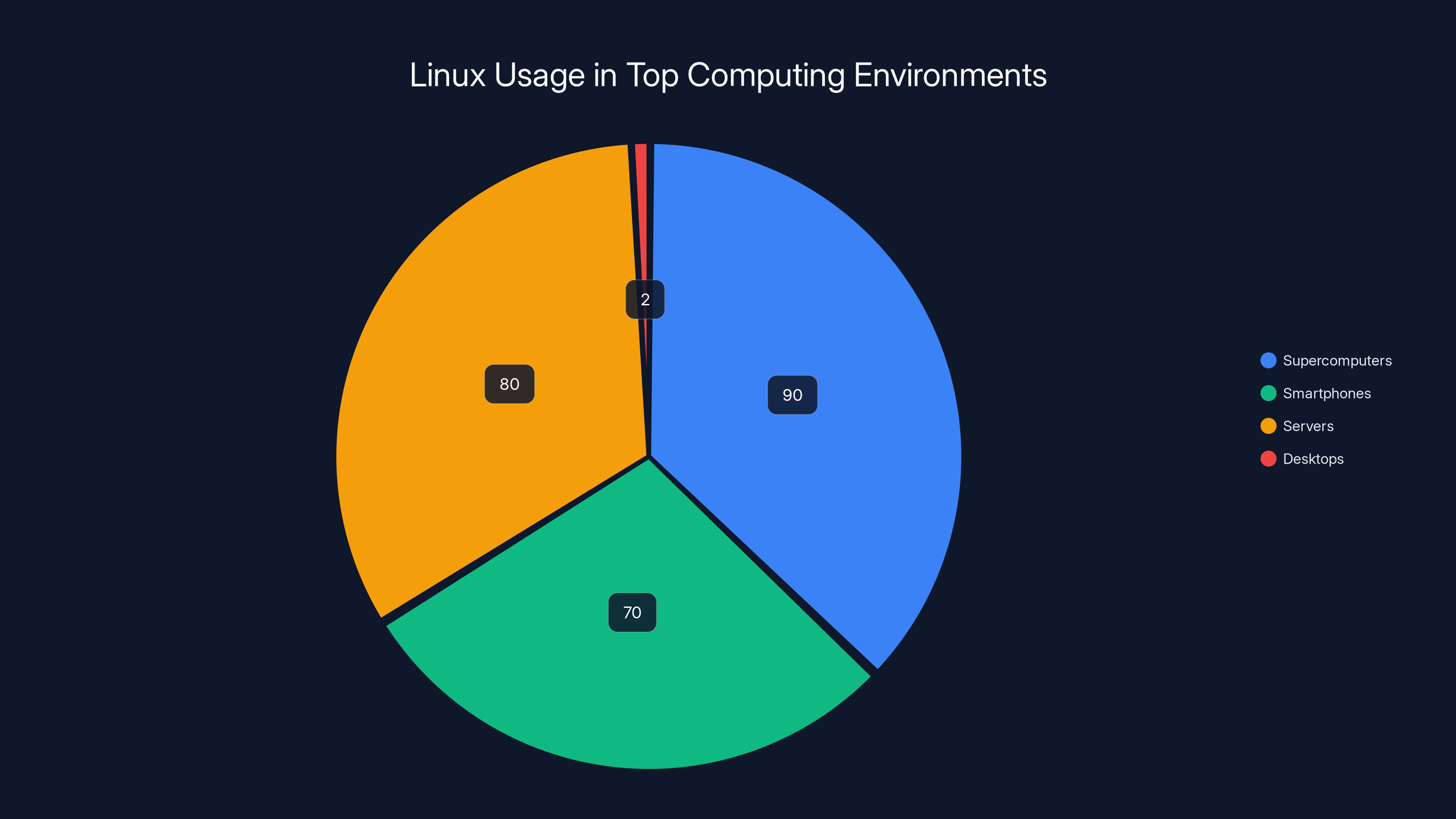 Linux Usage in Top Computing Environments